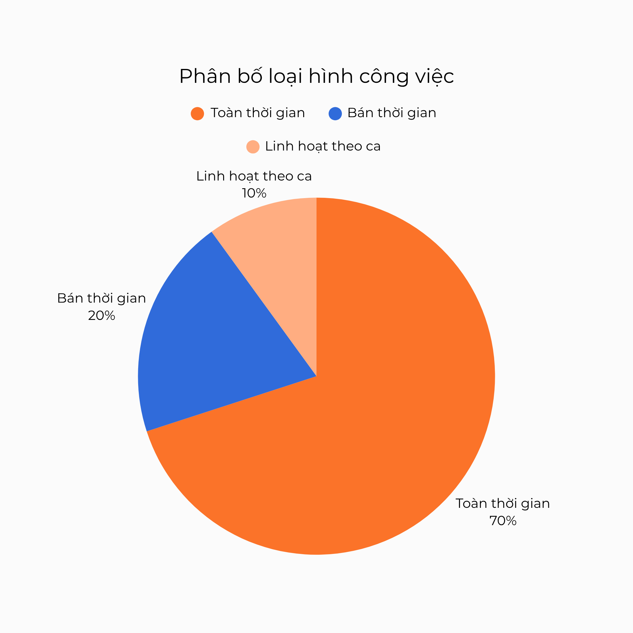 Phân bố loại hình công việc