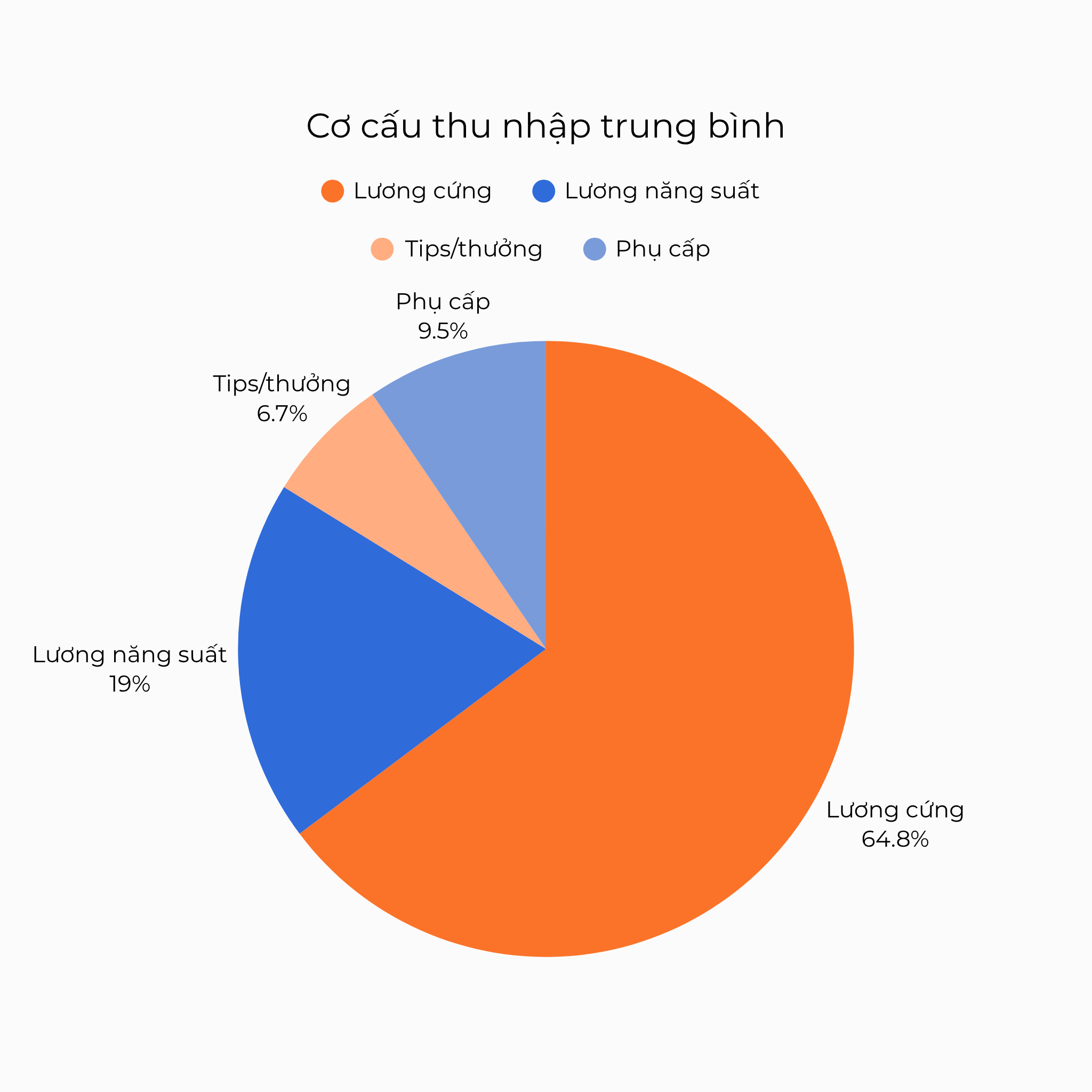 Cơ cấu thu nhập trung bình nhân viên bảo vệ