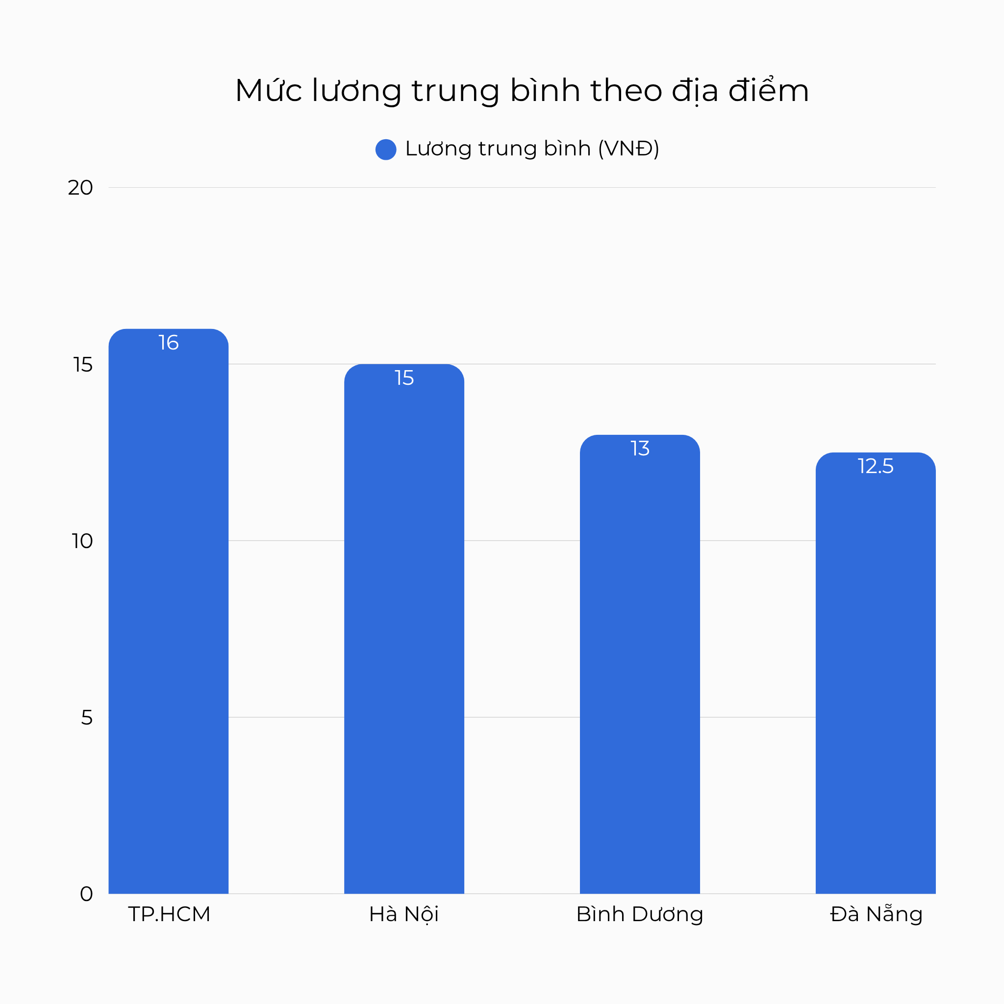 Mức lương trung bình theo địa điểm