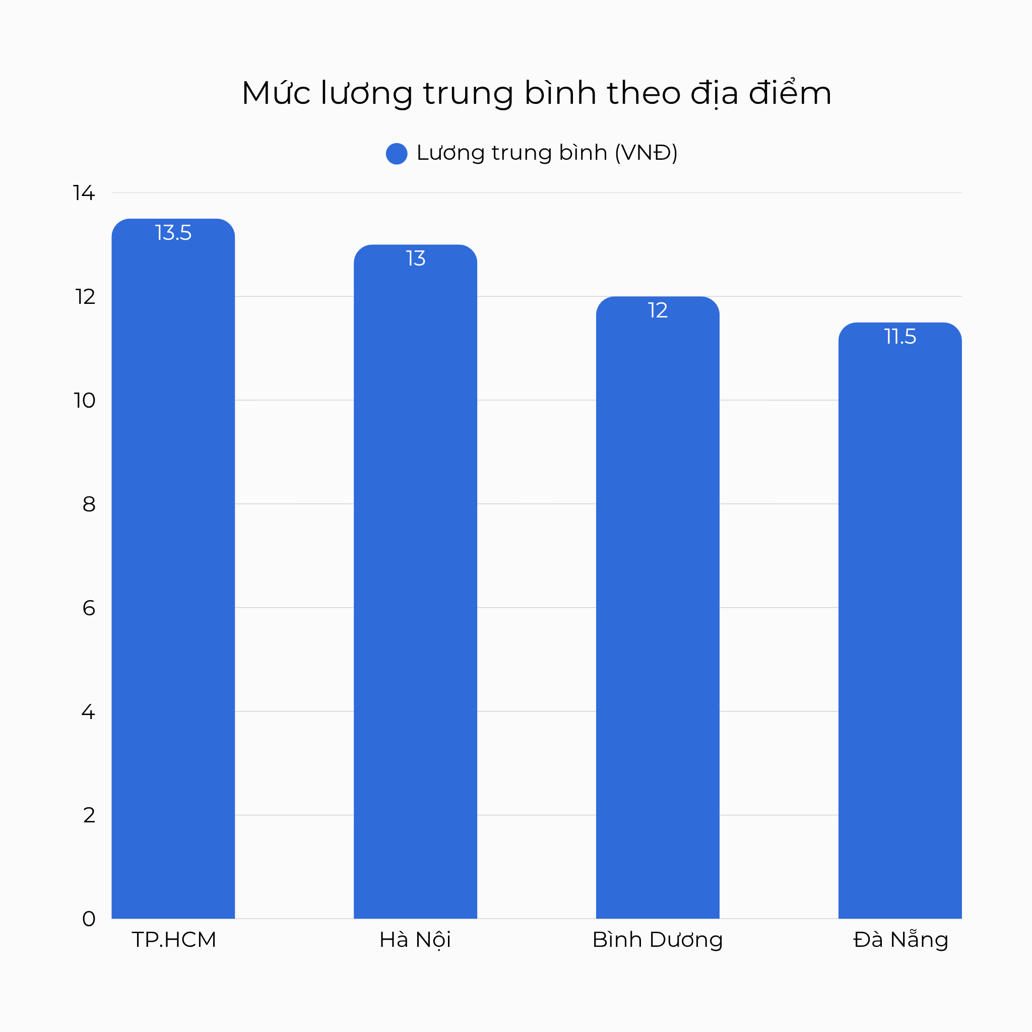 Mức lương trung bình của Thợ điện