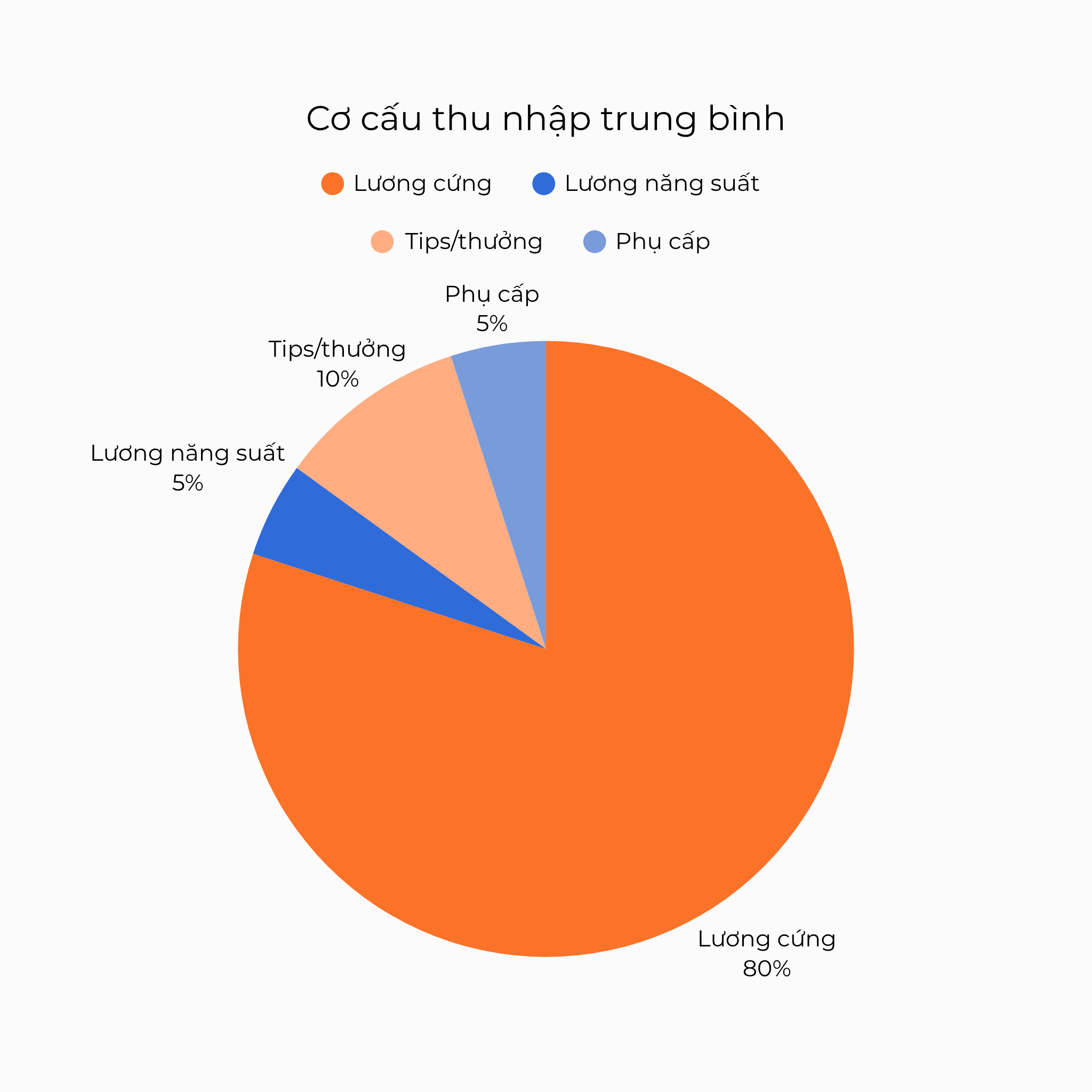 Cơ cấu thu nhập trung bình