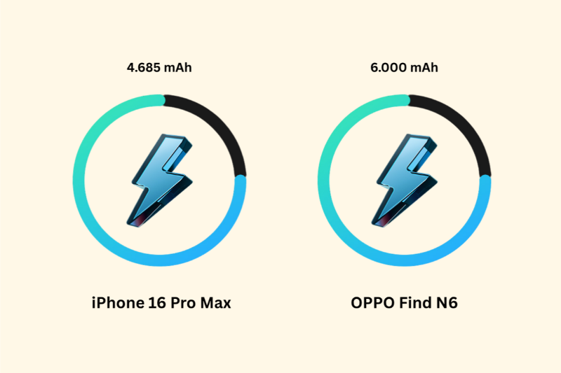So sánh OPPO Find N6 và iPhone 16 Pro Max - Pin