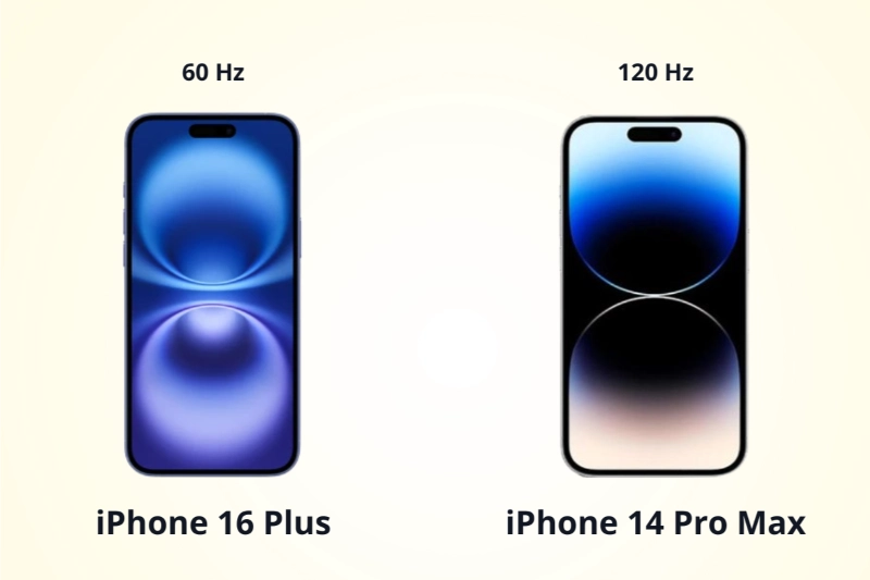 iPhone 14 Pro Max với màn hình 120 Hz mượt mà, iPhone 16 Plus chỉ 60 Hz