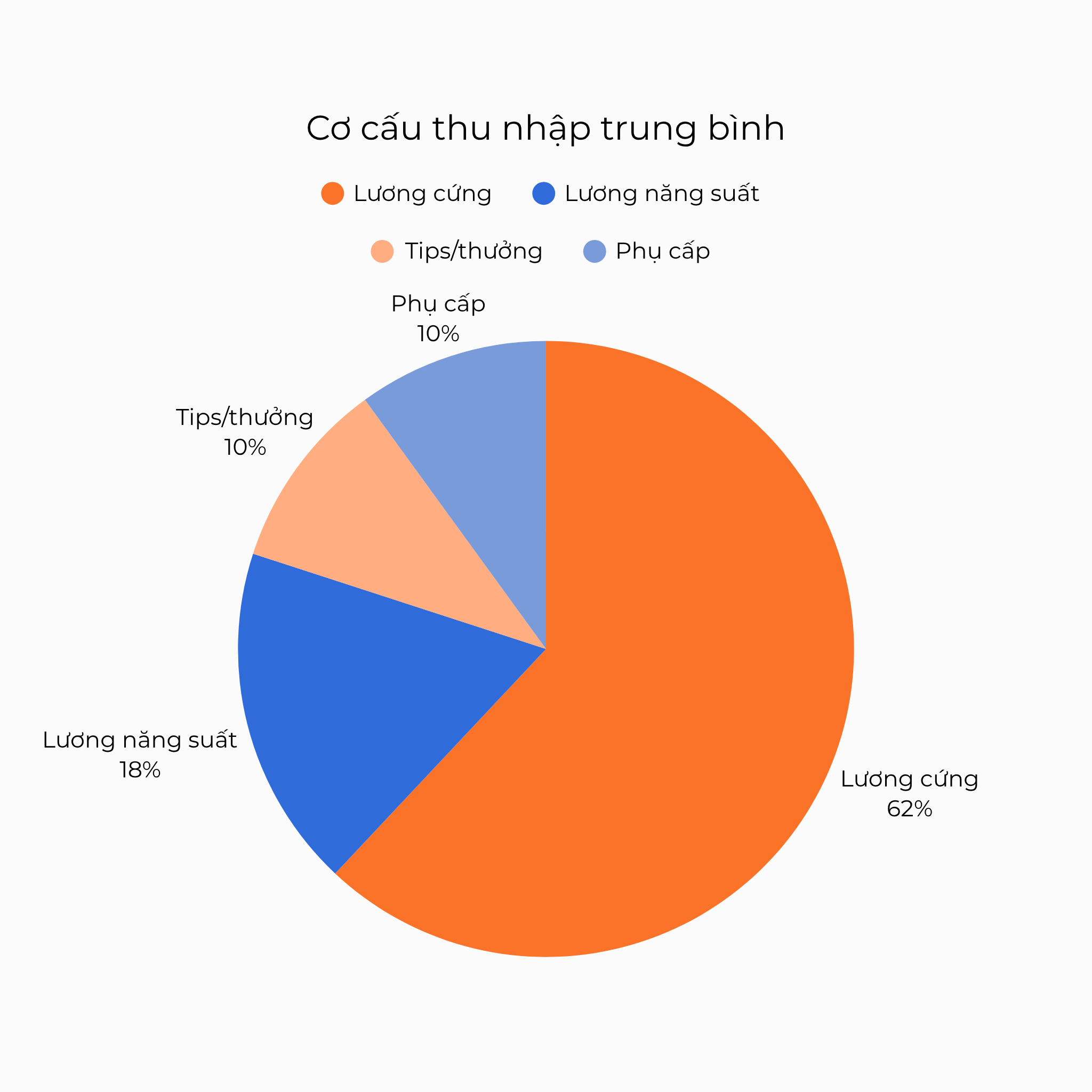 Cơ cấu thu nhập trung bình