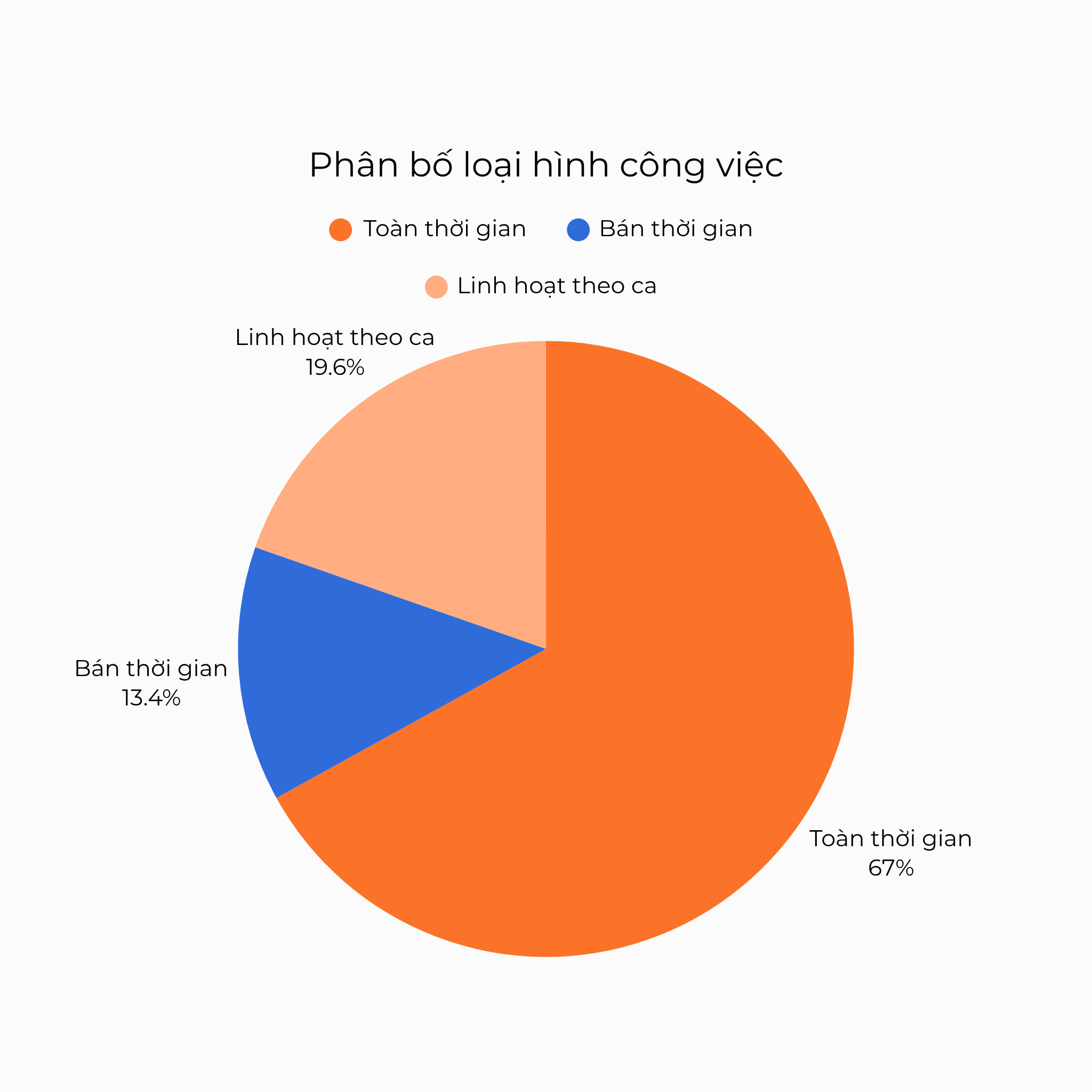 Phân bỏ loại hình công việc Nhân viên bán hàng