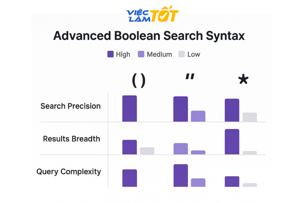 Cách dùng dấu ngoặc trong Boolean Search là gì