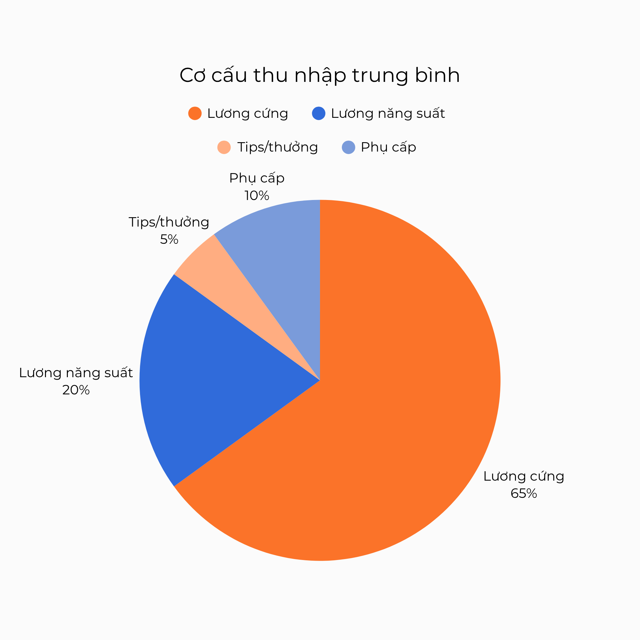 Cơ cấu thu nhập trung bình