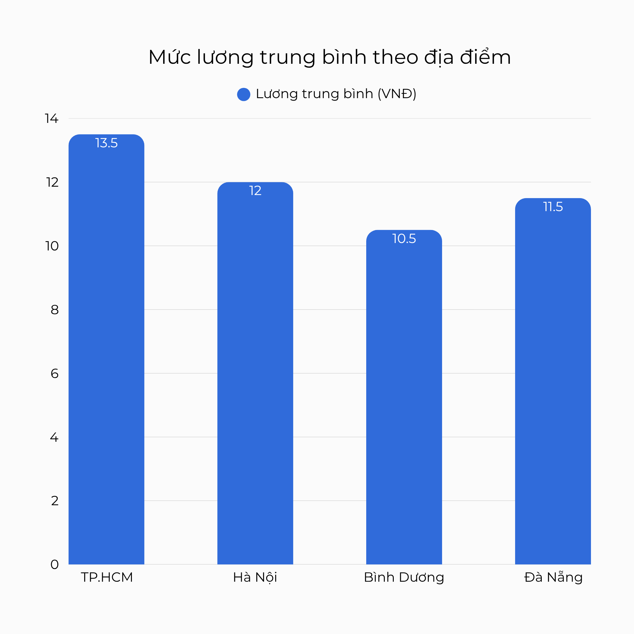 Mức lương trung bình theo địa điểm