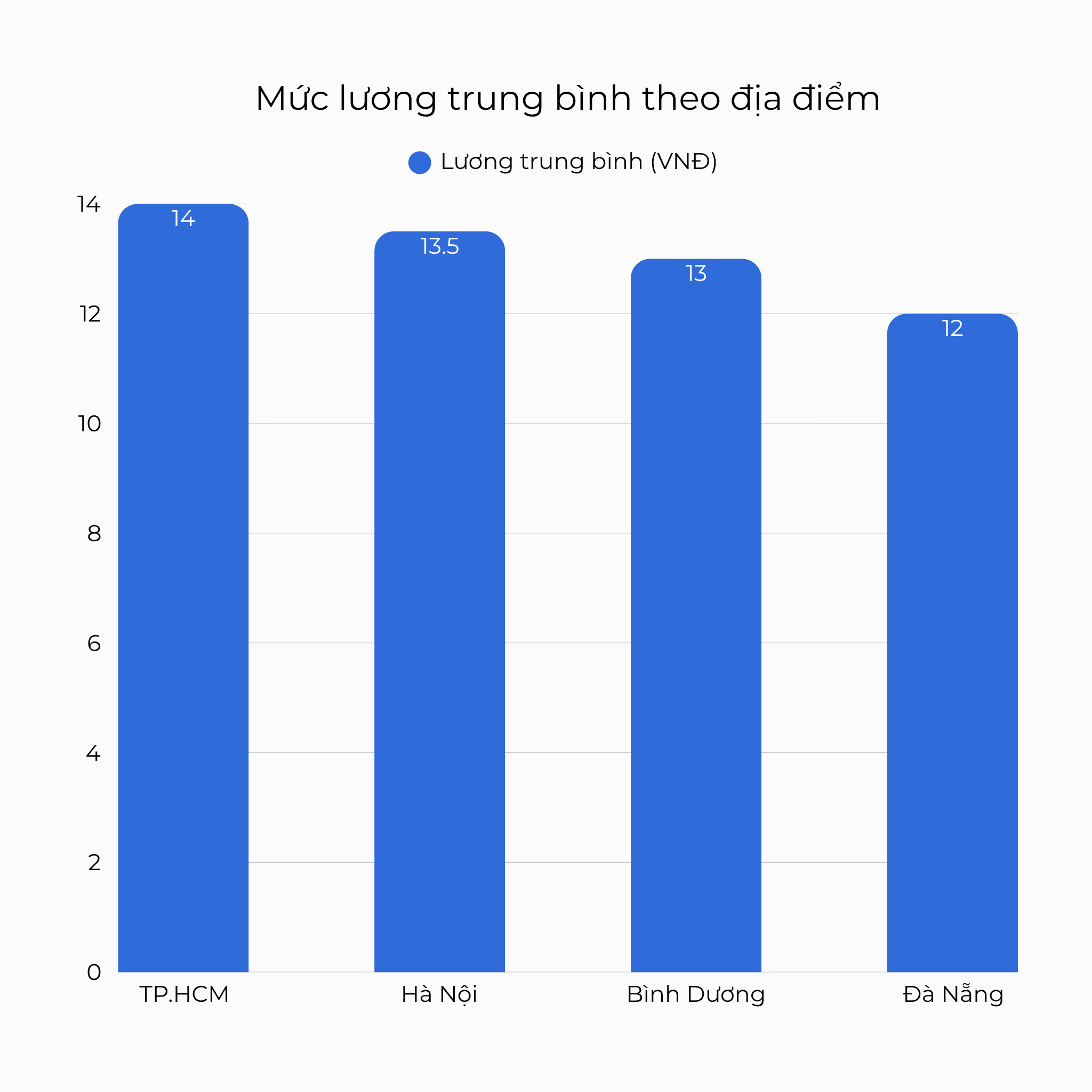 Mức lương trung bình của Thợ cơ khí
