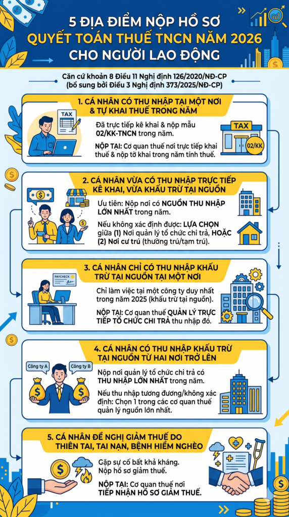 Bảng tổng hợp các trường hợp nộp hồ sơ quyết toán thuế
