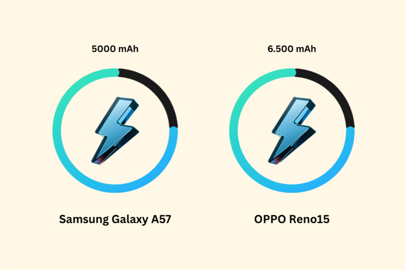 So sánh Samsung Galaxy A57 và OPPO Reno15 - Pin