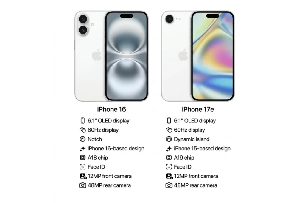 iPhone 16 giữ nguyên kích thước màn hình như iPhone 17e nhưng vượt trội hơn về tần số quét 120Hz
