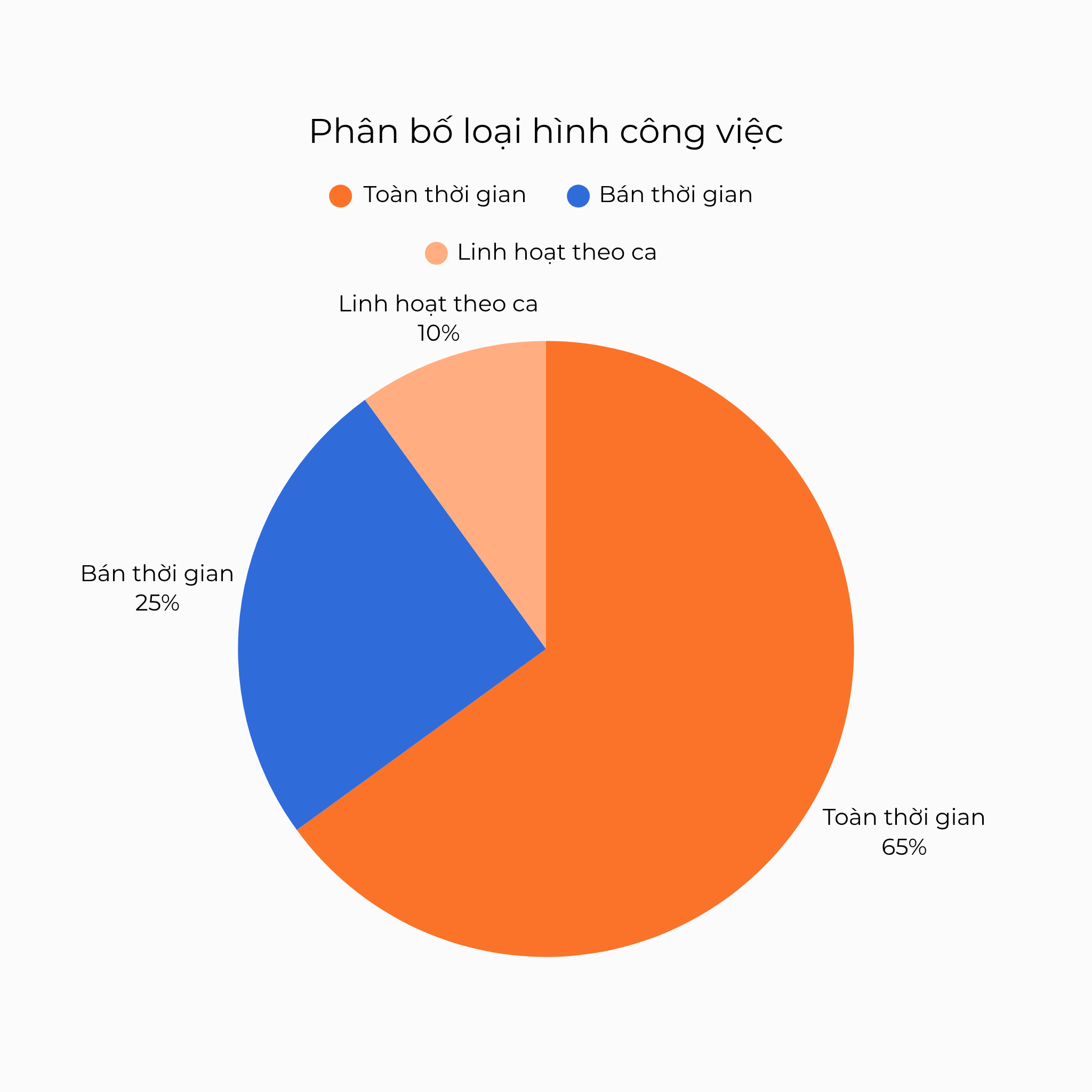 Phân bố loại hình công việc