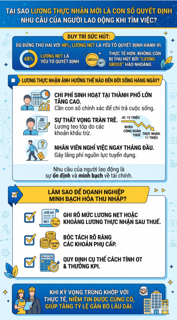 So sánh lương Gross và lương Net khi tìm việc