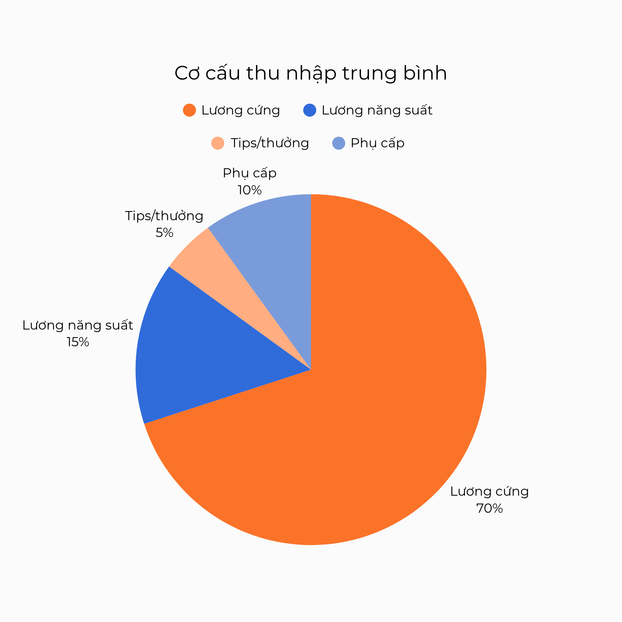 Cơ cấu thu nhập trung bình