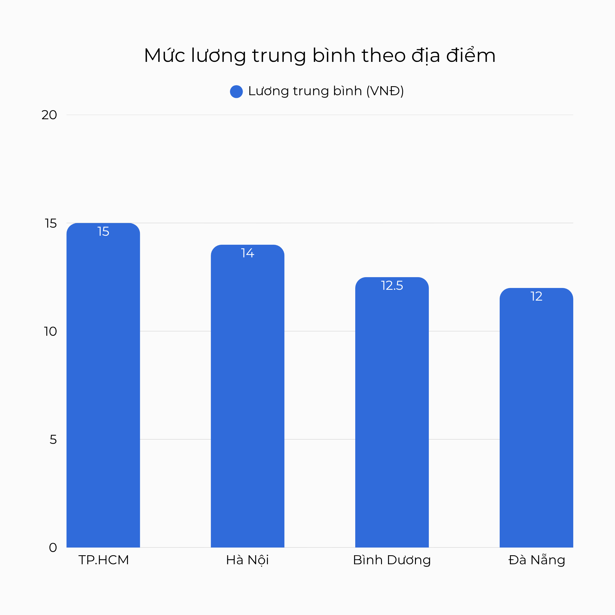 Mức lương trung bình của Thợ cắt tóc