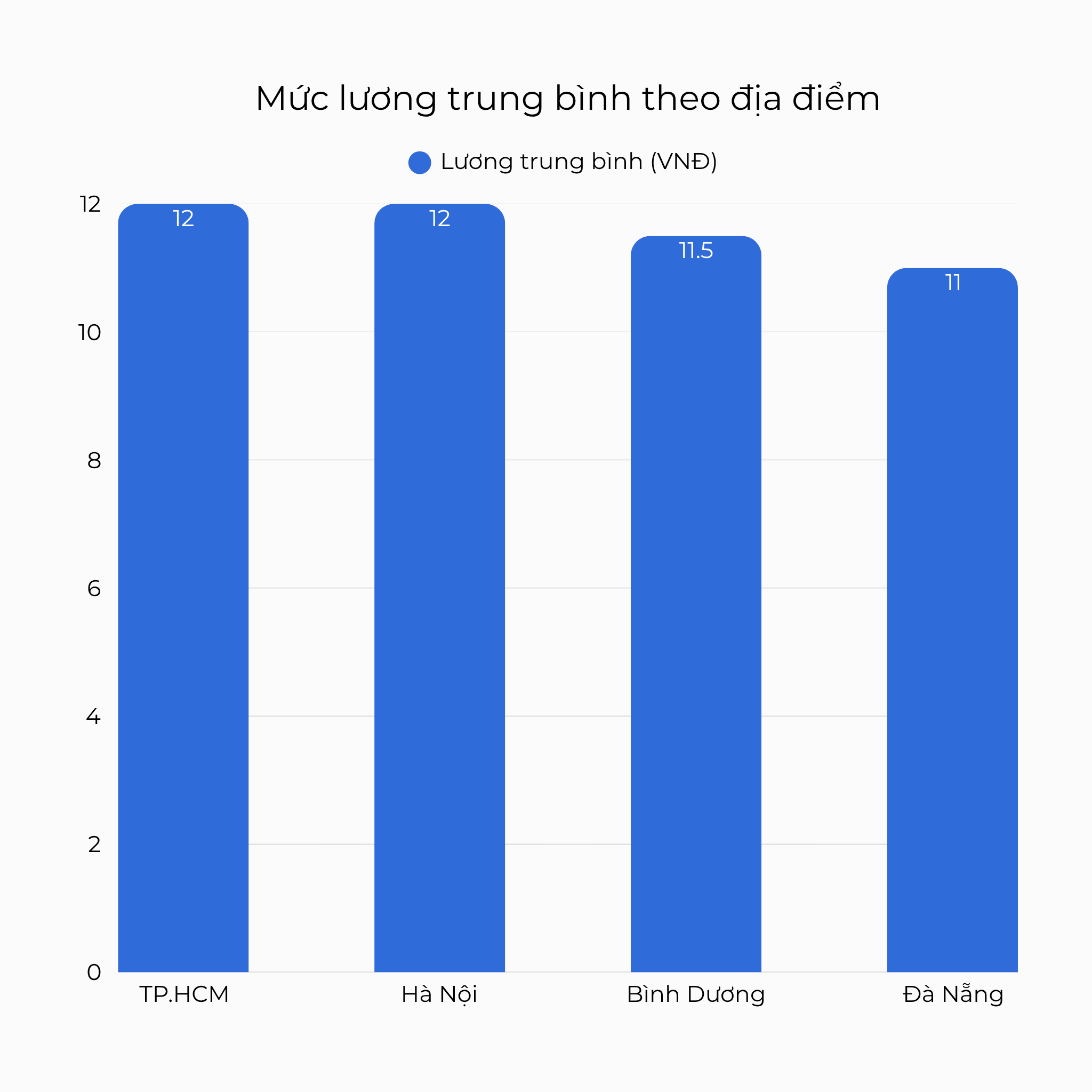Mức lương trung bình theo địa điểm Nhân viên bán hàng
