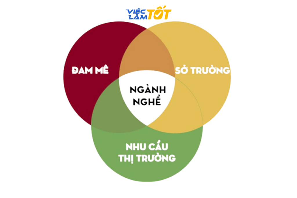 Bản chất của định hướng nghề nghiệp là sự giao thoa các yếu tố