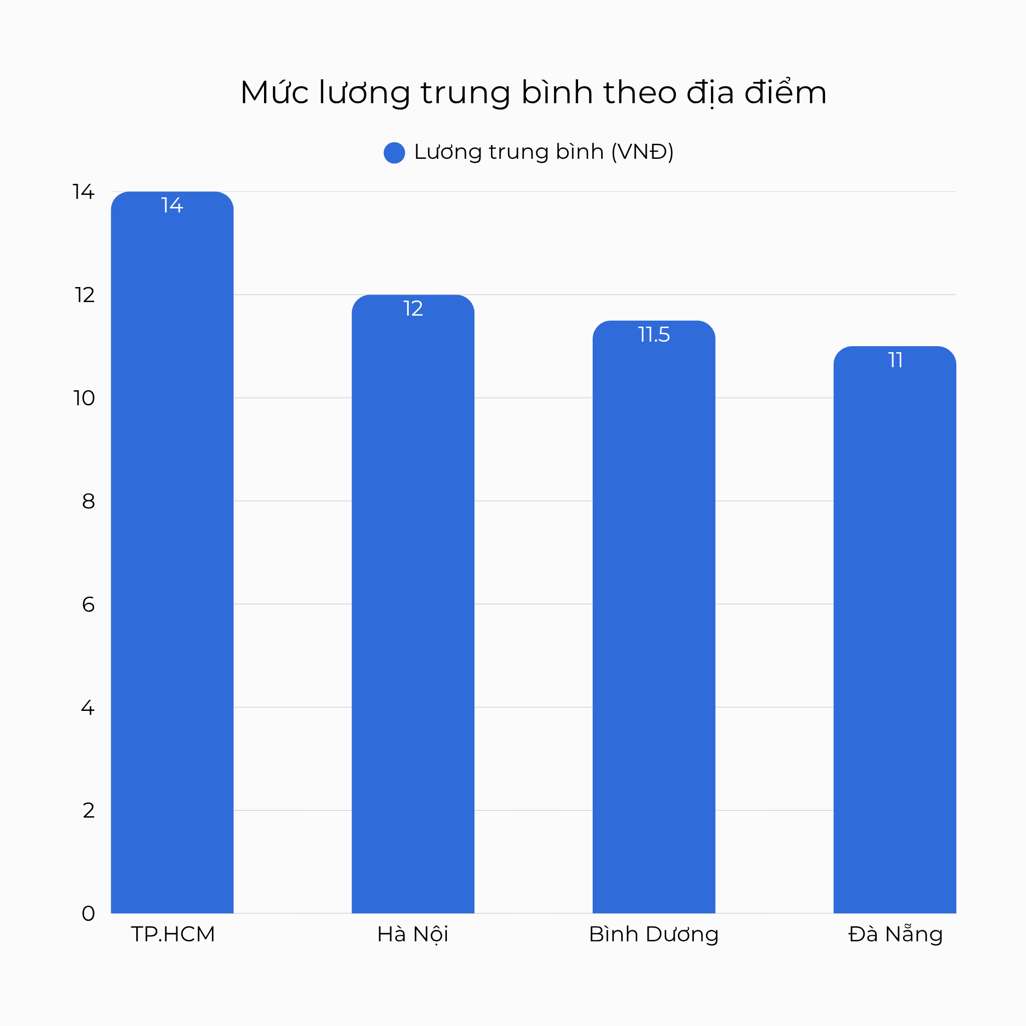 Mức lương trung bình theo địa điểm nhân viên kho