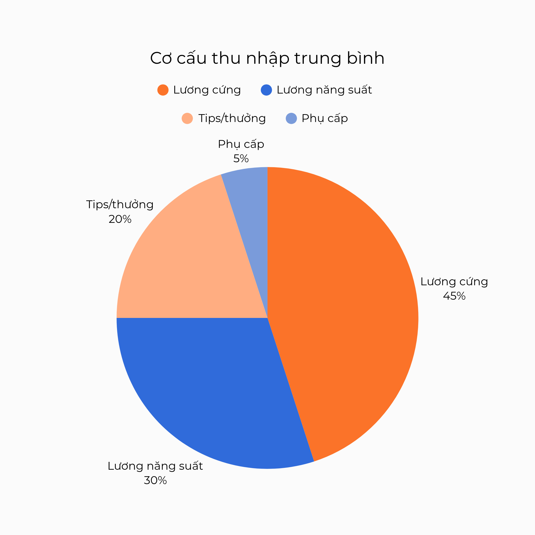 Cơ cấu thu nhập trung bình của Thợ cắt tóc