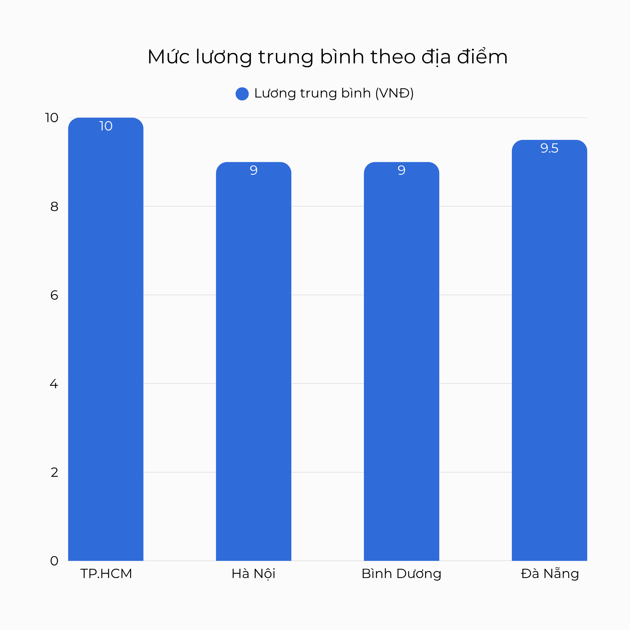 Mức lương trung bình theo địa điểm nhân viên bảo vệ