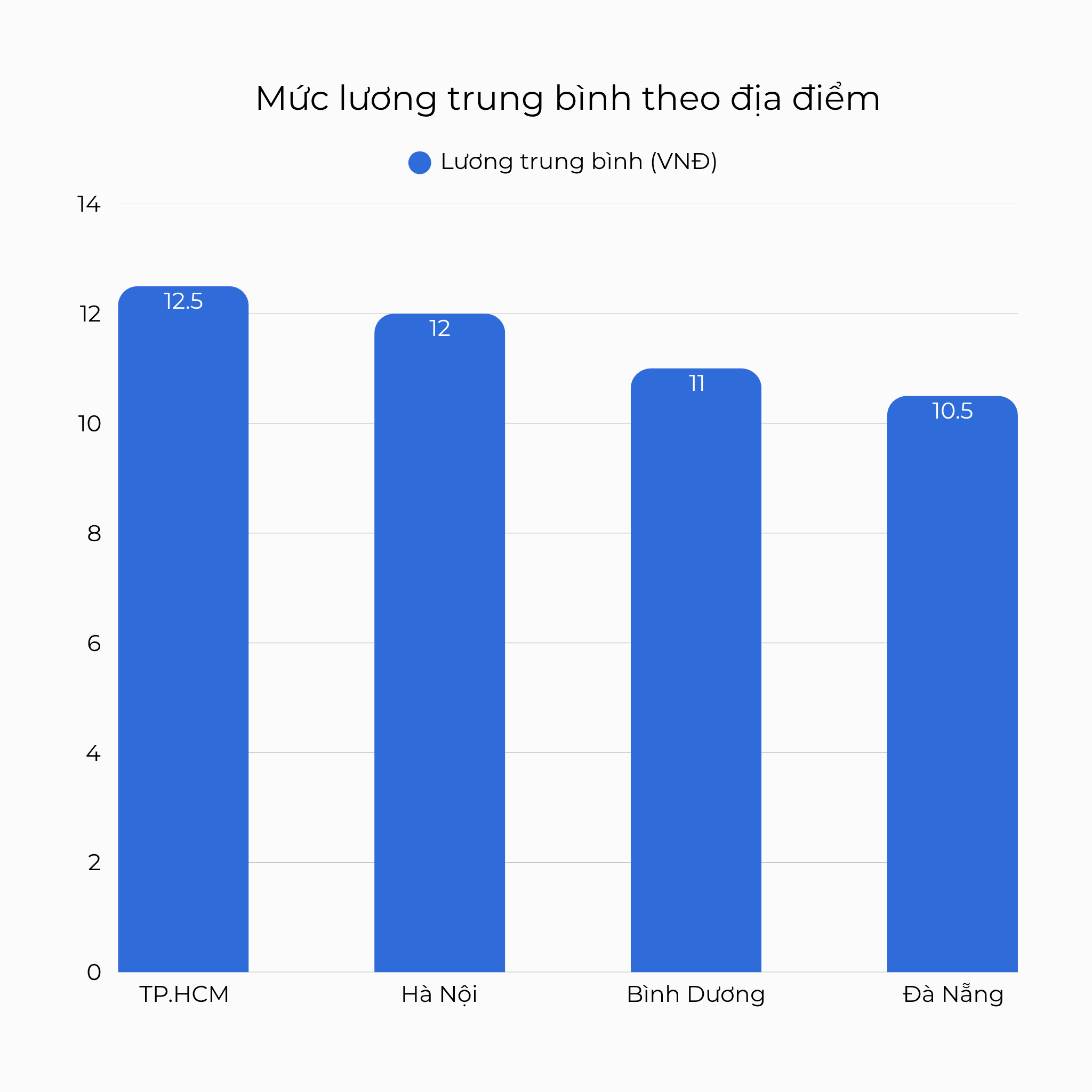 Mức lương trung bình theo địa điểm
