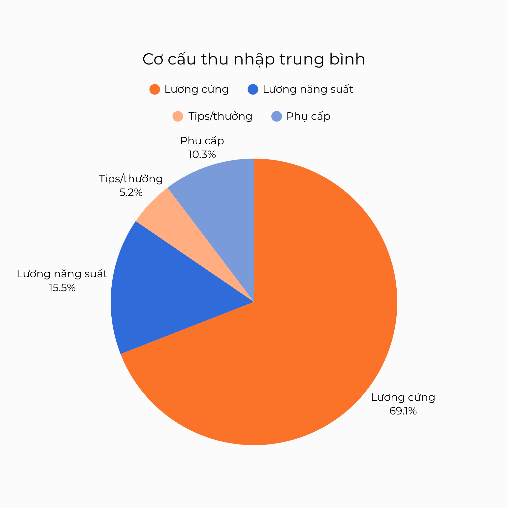Cơ cấu thu nhập trung bình tài xế ô tô