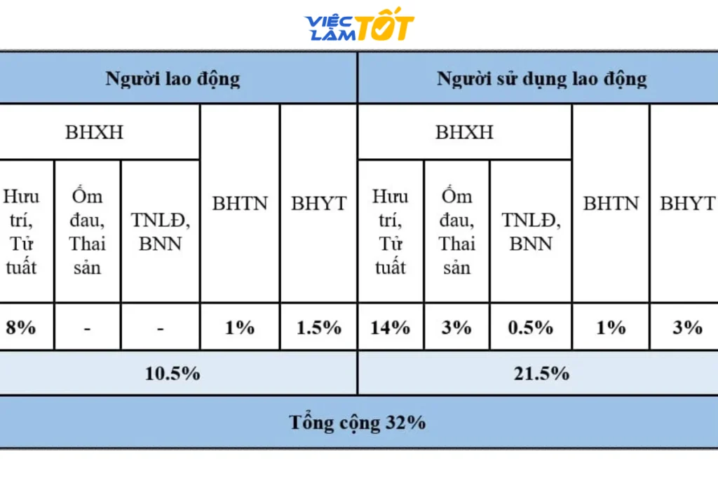Mức đóng và quyền lợi bảo hiểm xã hội