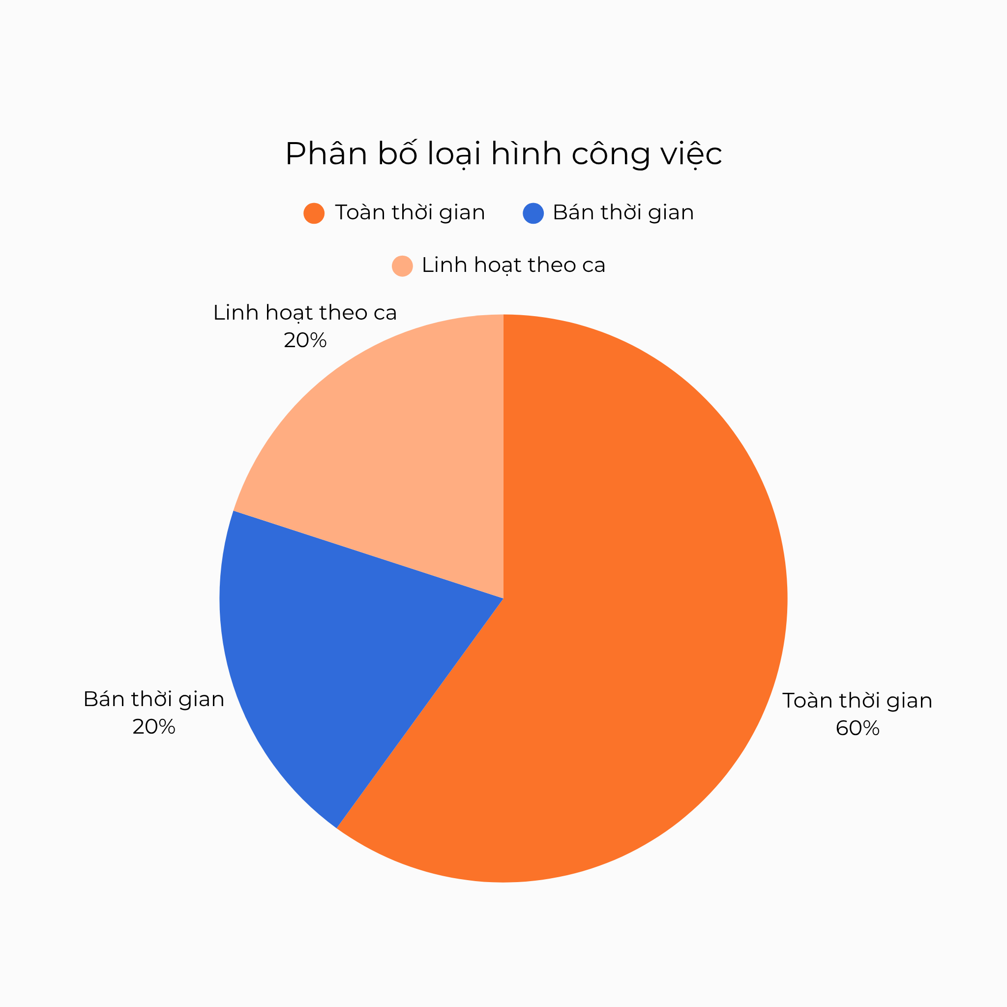 Phân bố loại hình công việc Thợ cắt tóc