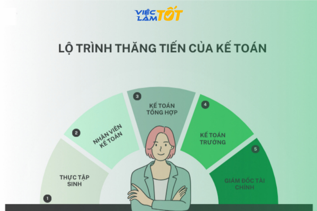 Các bước thăng tiến từ nhân viên lên quản lý cấp cao