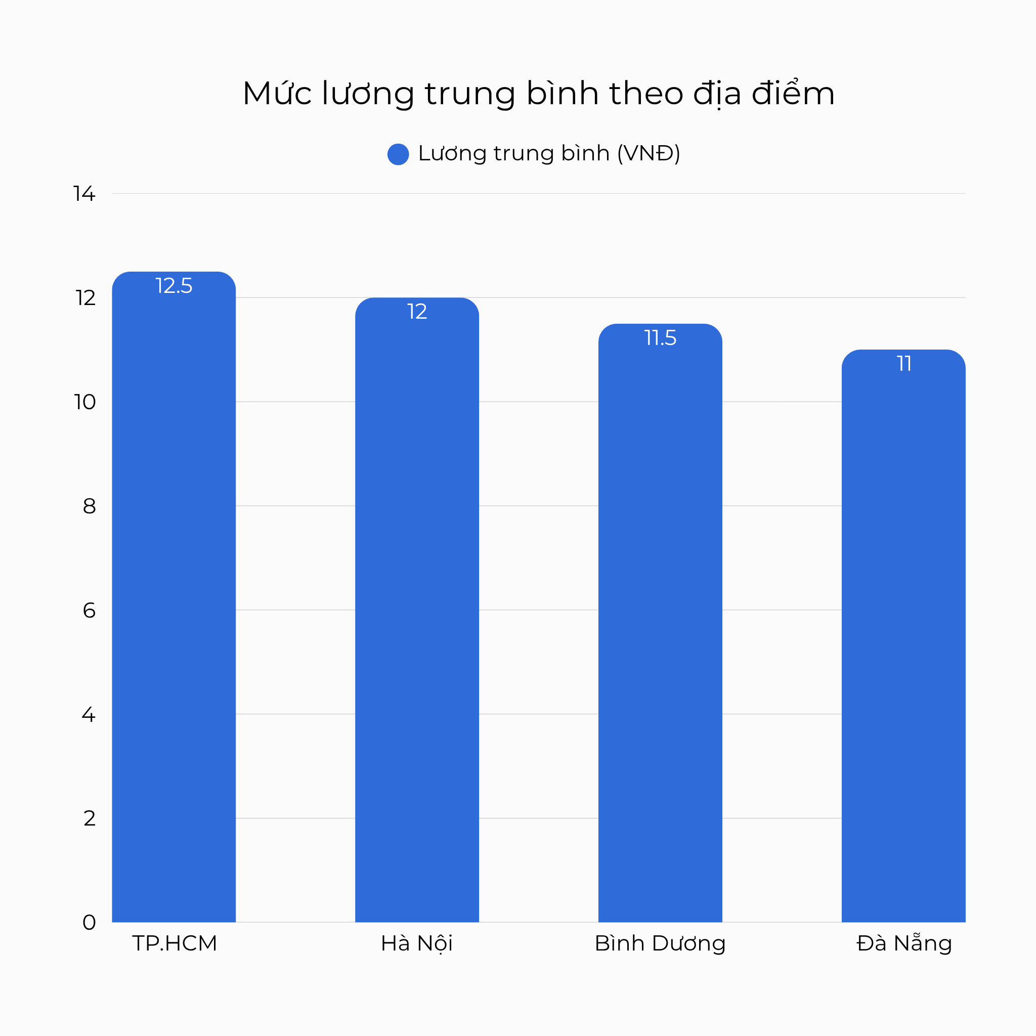Mức lương trung bình theo địa điểm nhân viên giao hàng