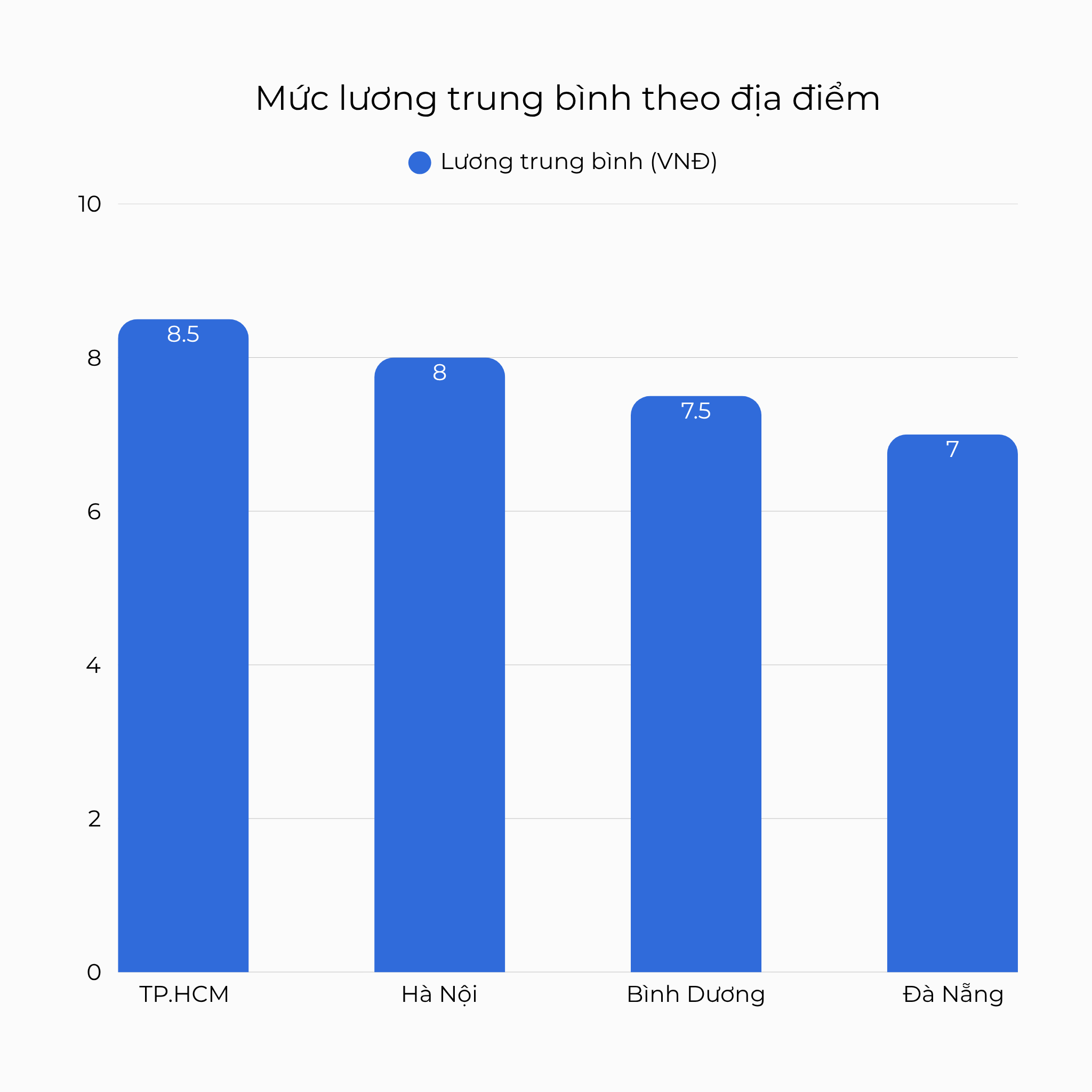 Mức lương trung bình theo địa điểm