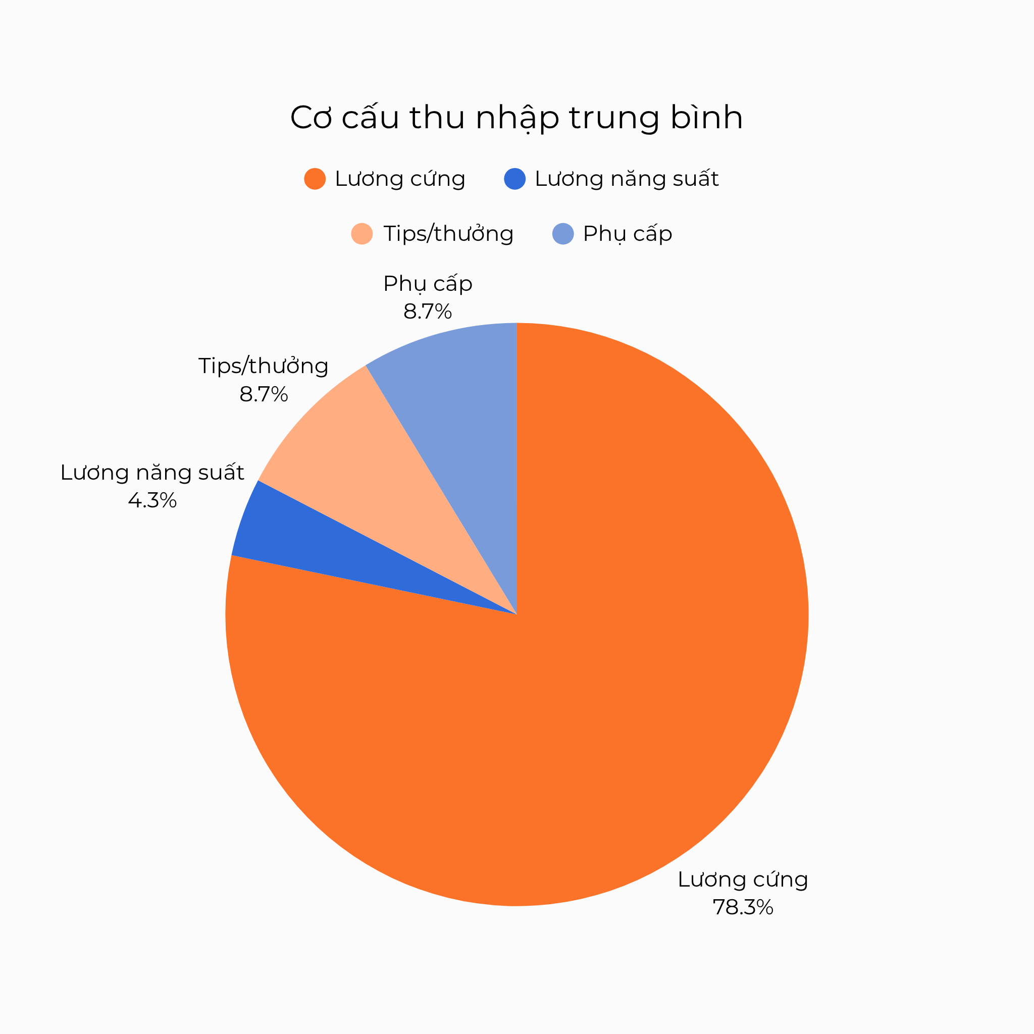 Cơ cấu thu nhập trung bình giáo viên