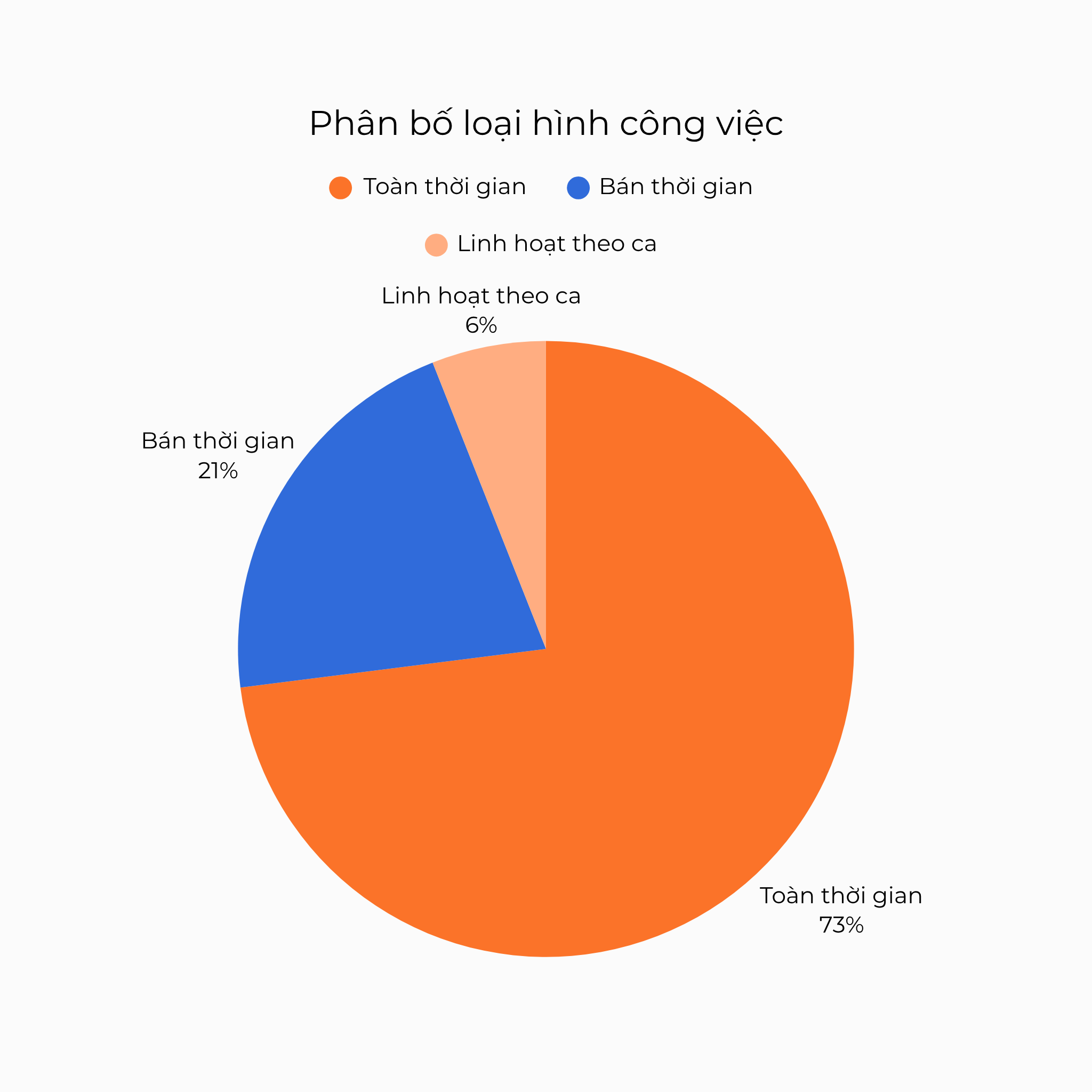 Phân bố loại hình công việc
