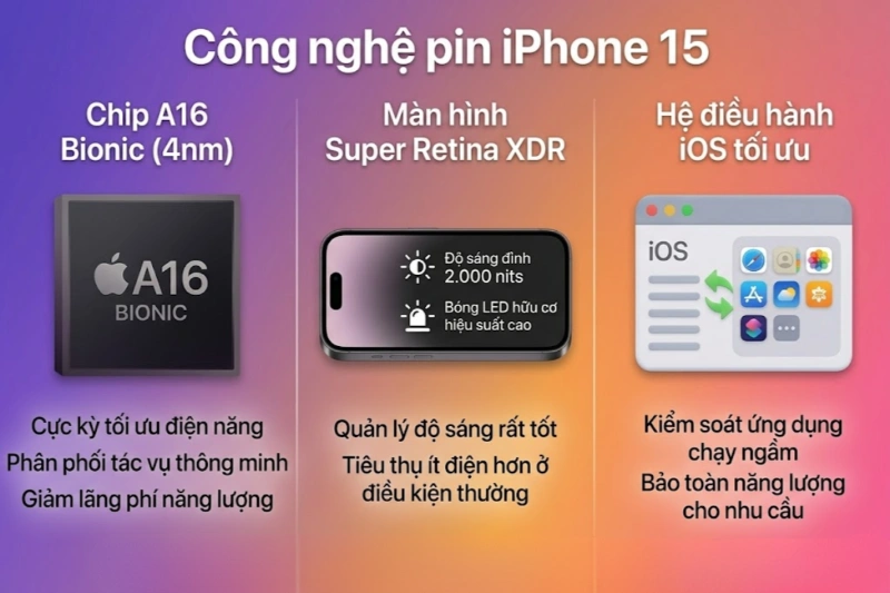 Yếu tố làm dung lượng pin iPhone 15 tốt hơn