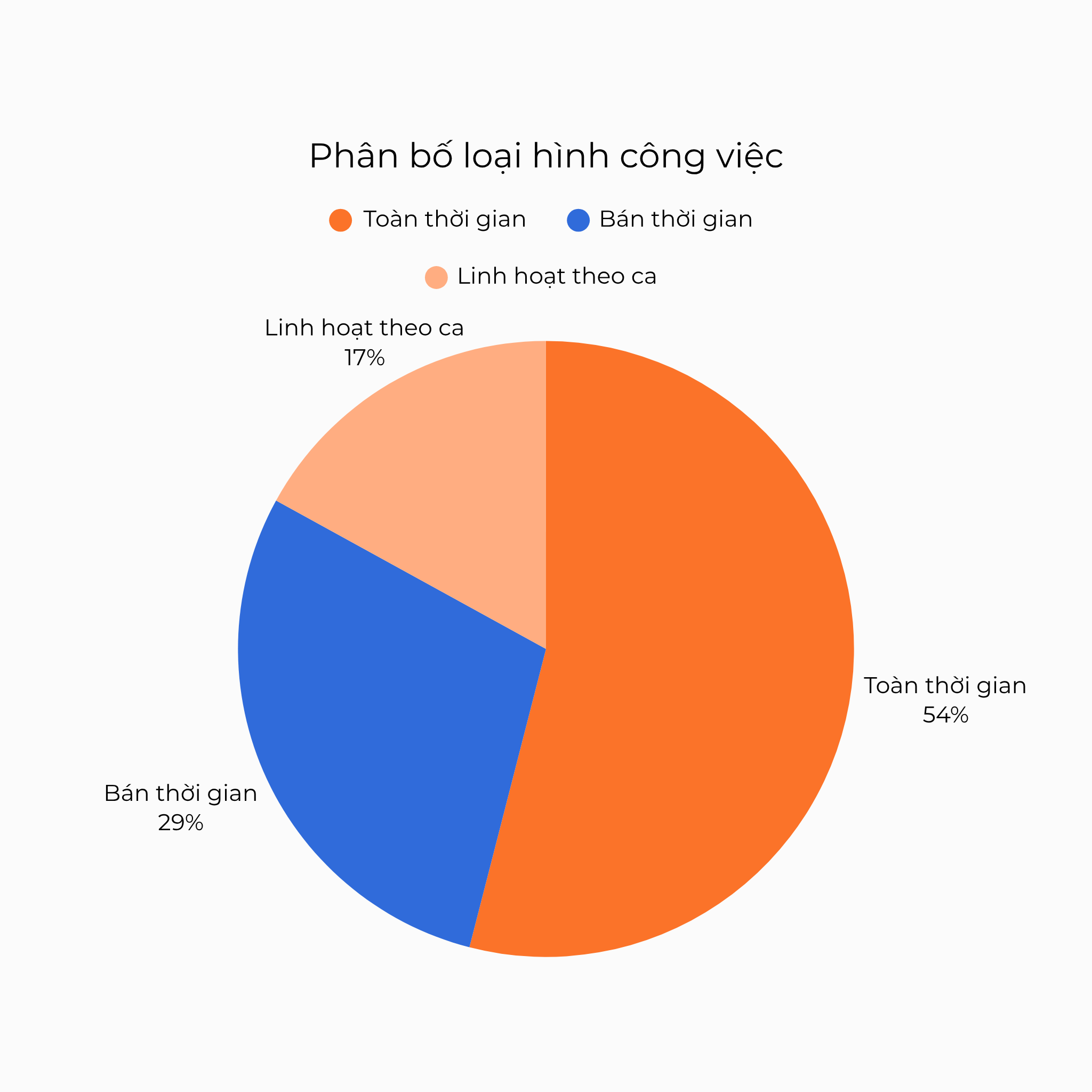 Phân bố loại hình công việc