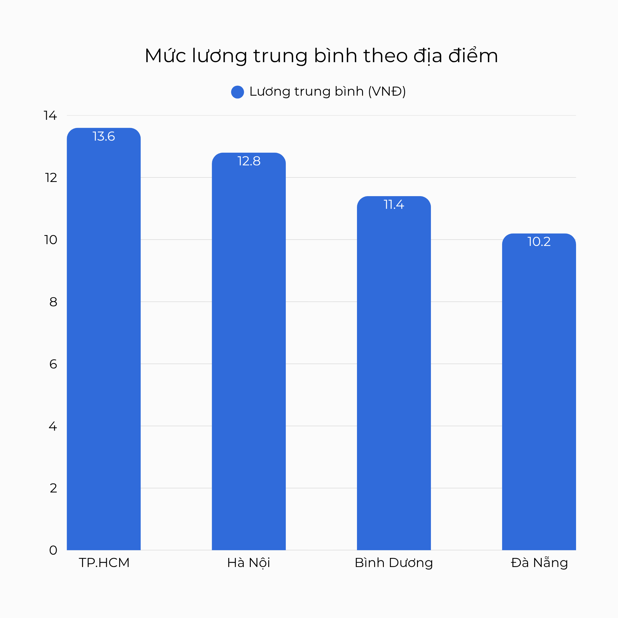 Mức lương trung bình theo địa điểm