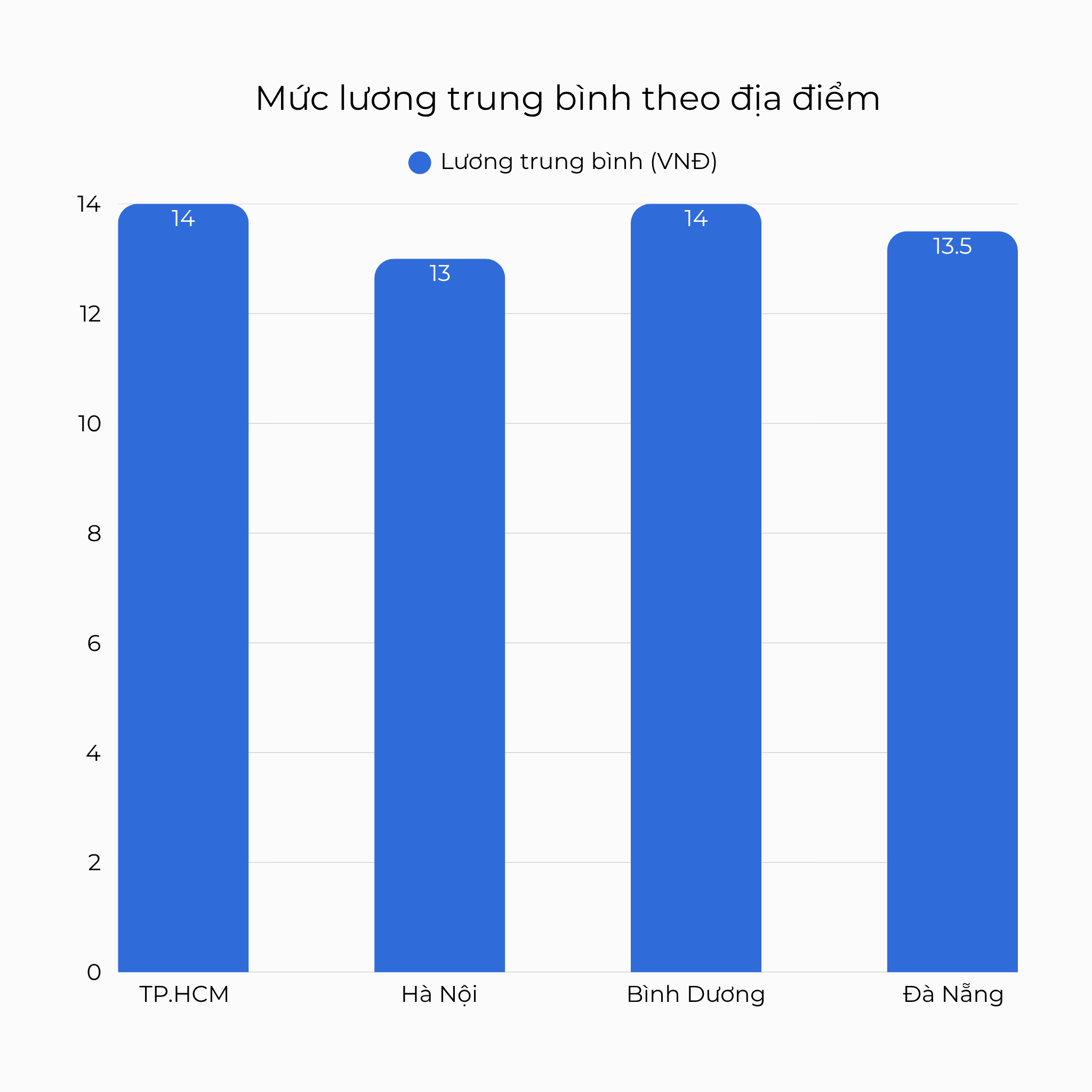 Mức lương trung bình theo địa điểm