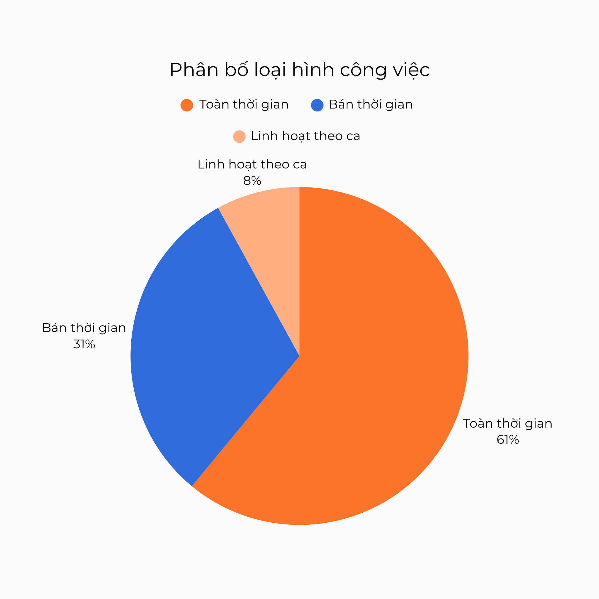 Phân bố loại hình công việc