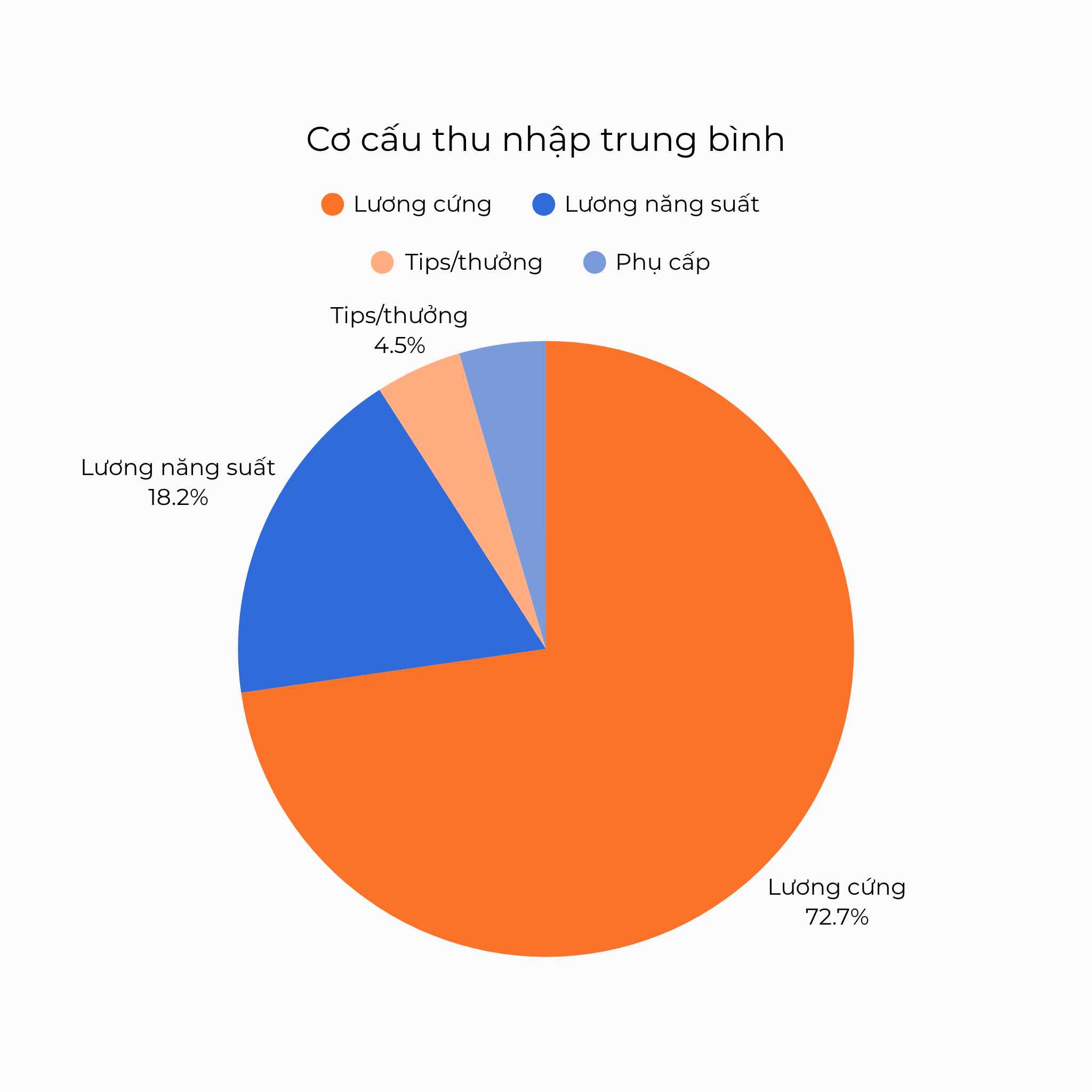 Cơ cấu thu nhập trung bình