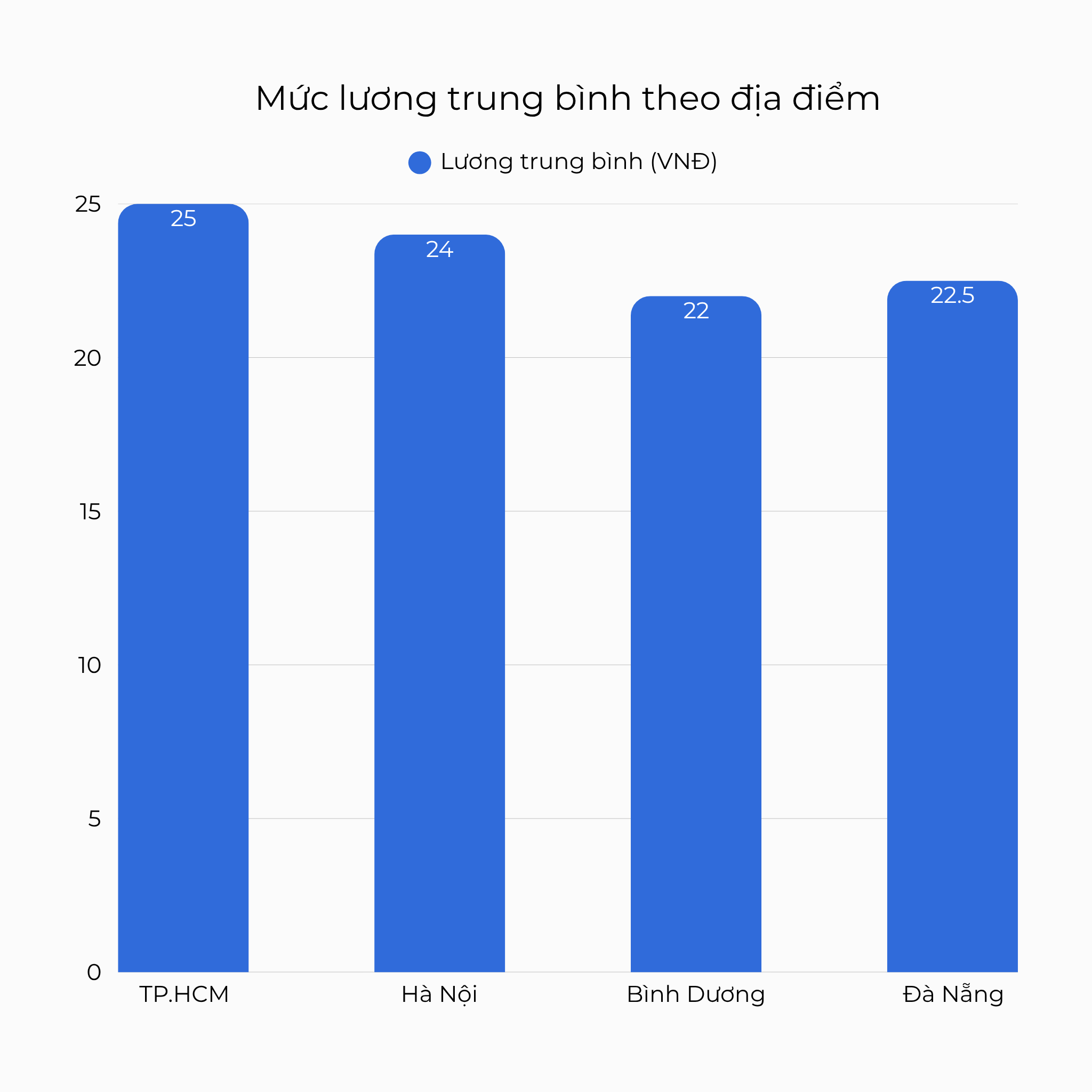 Mức lương trung bình theo địa điểm