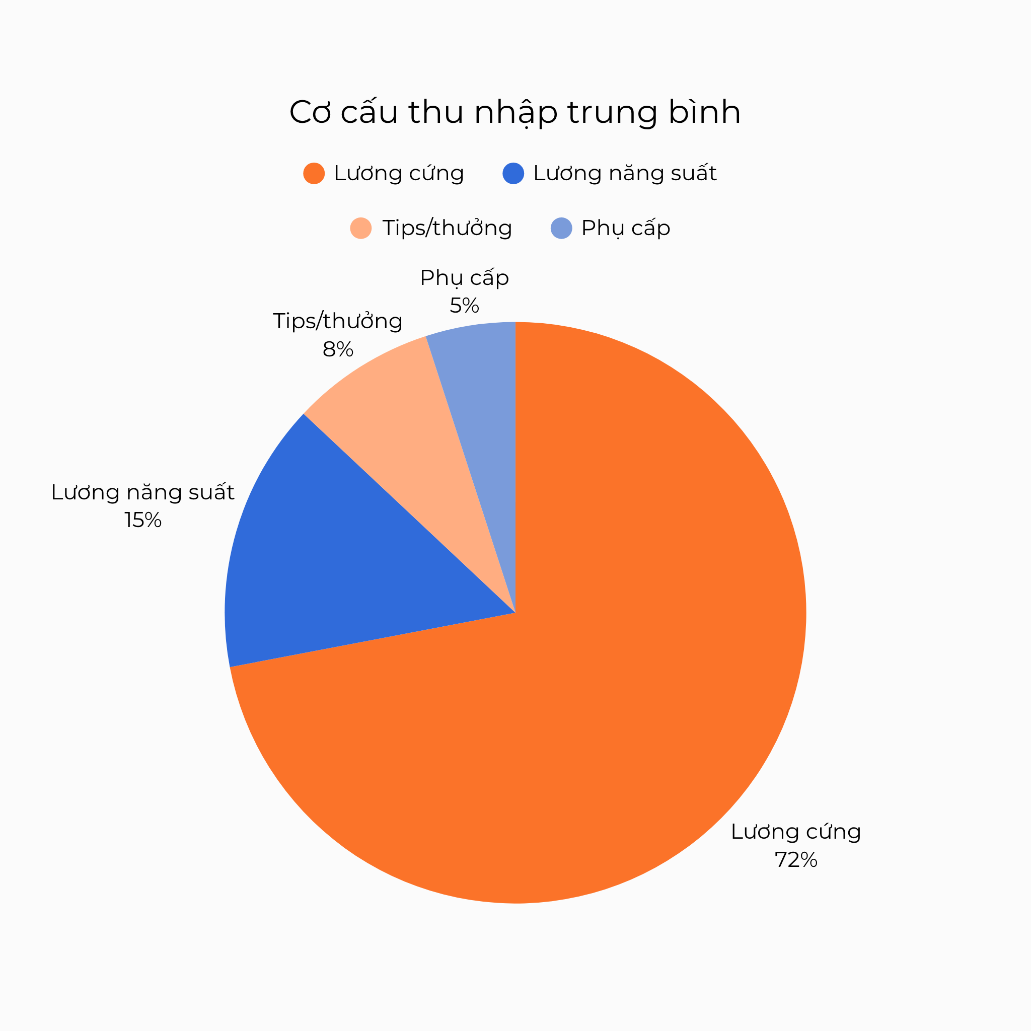 Cơ cấu thu nhập trung bình