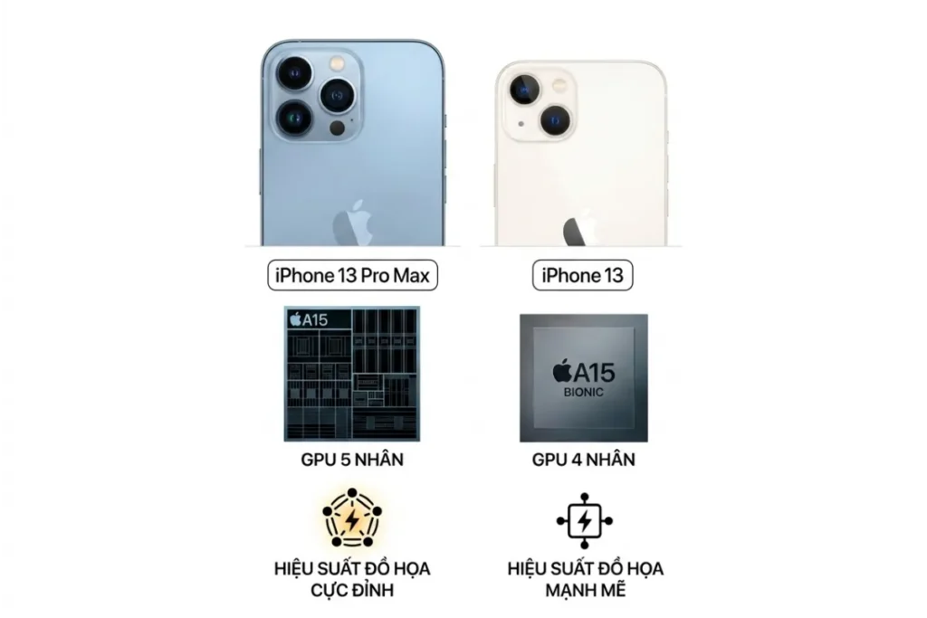 Dù cùng sử dụng chip A15 Bionic, nhưng iPhone 13 Pro Max được ưu ái với GPU 5 nhân, mạnh mẽ hơn so với 4 nhân GPU trên iPhone 13