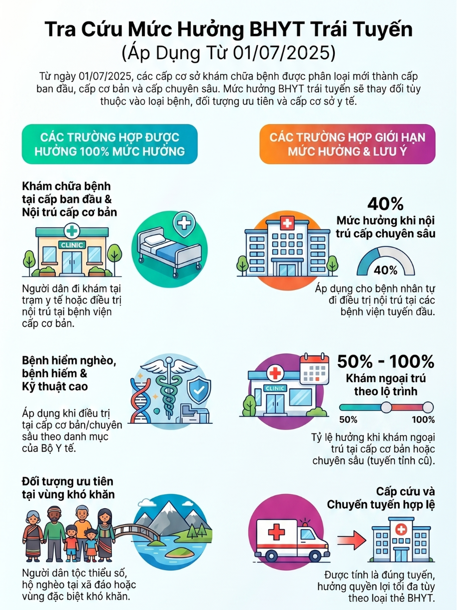 Hưởng BHYT trái tuyến