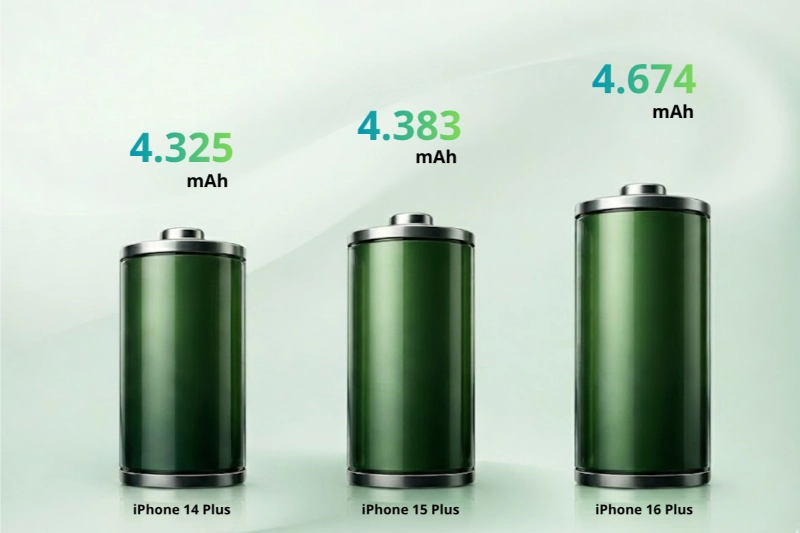 Dung lượng pin iPhone 15 Plus tăng nhẹ so với iPhone 14 Plus.