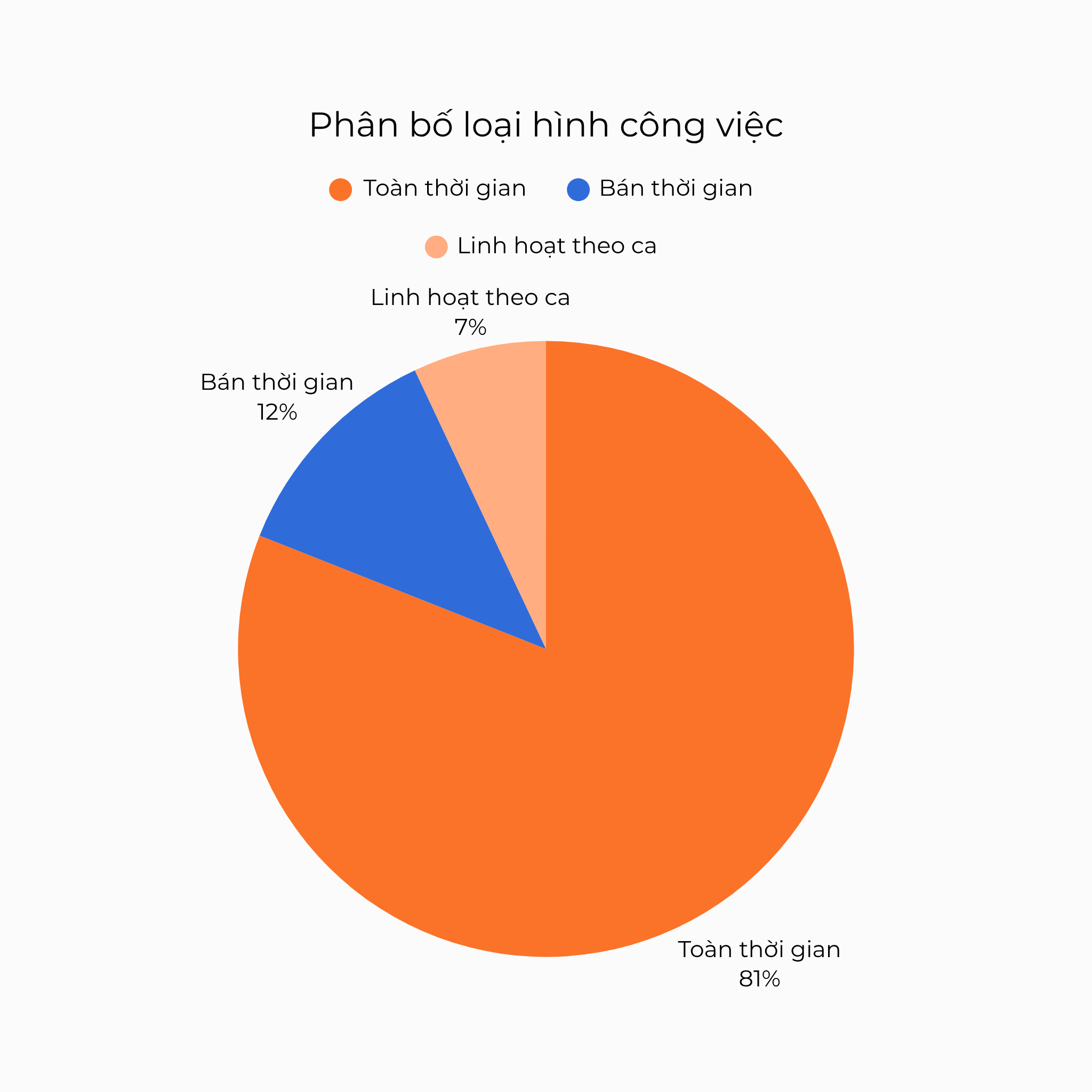 Phân bố loại hình công việc
