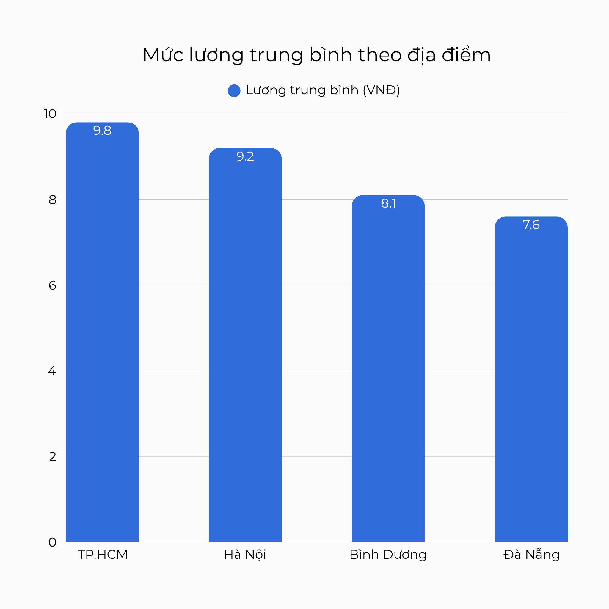 Mức lương trung bình theo địa điểm