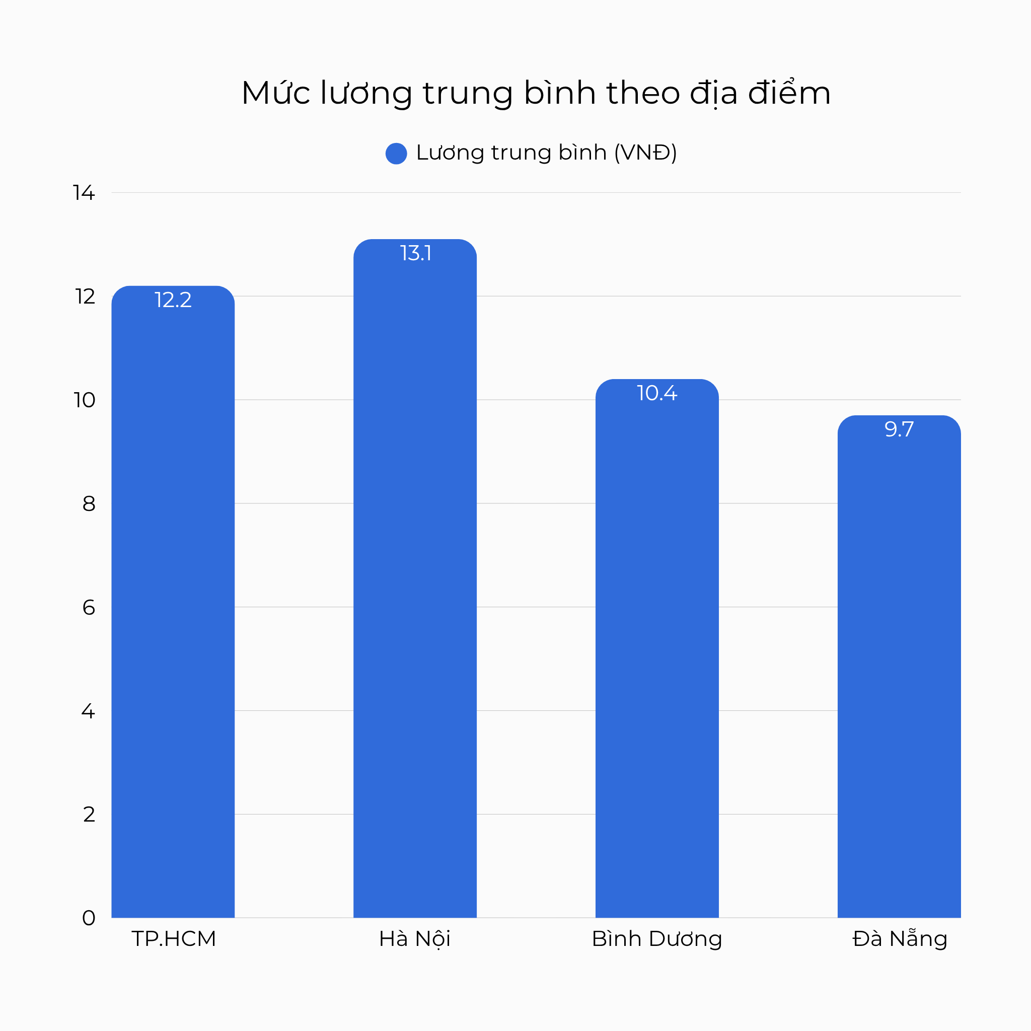 Mức lương trung bình theo địa điểm