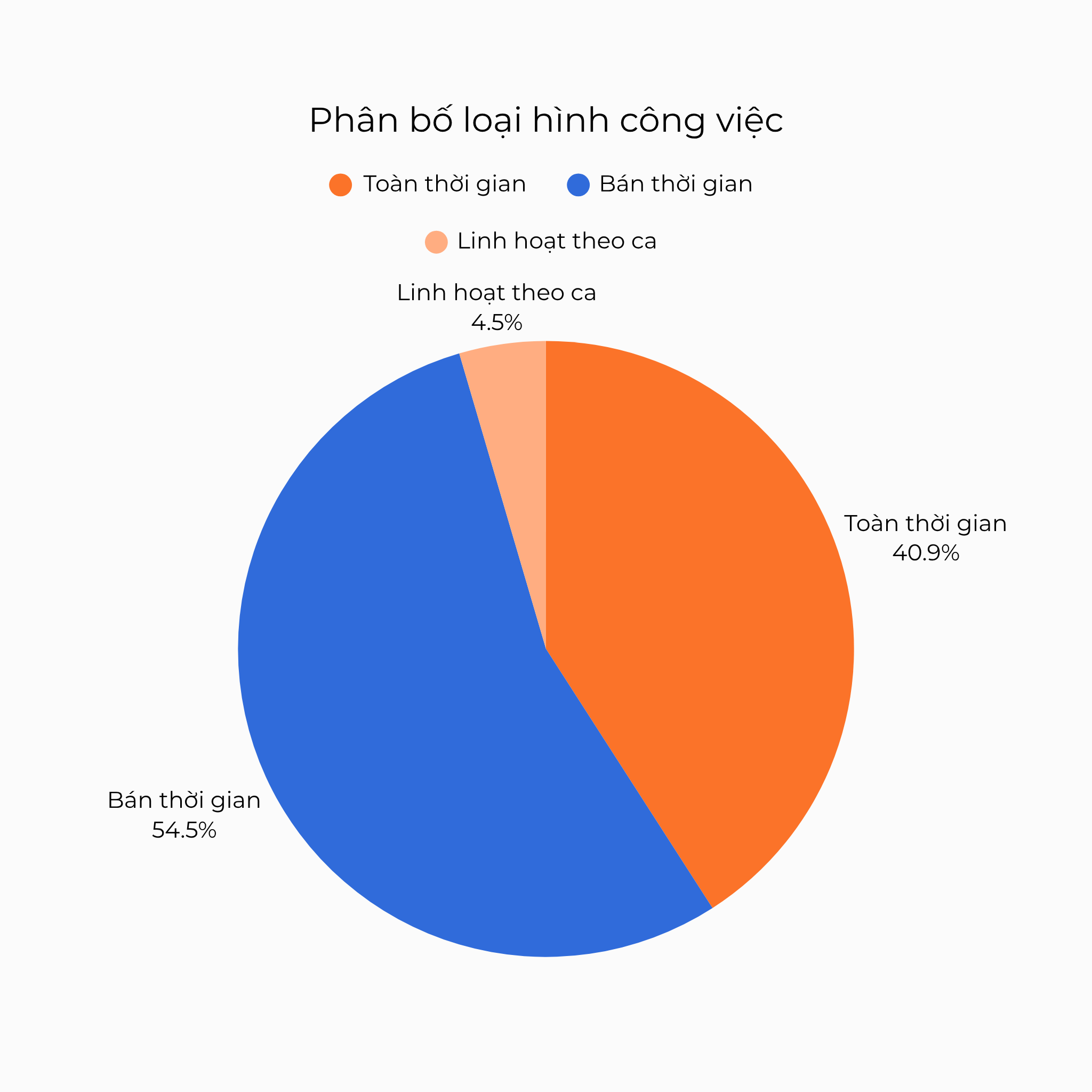 Phân bố loại hình công việc