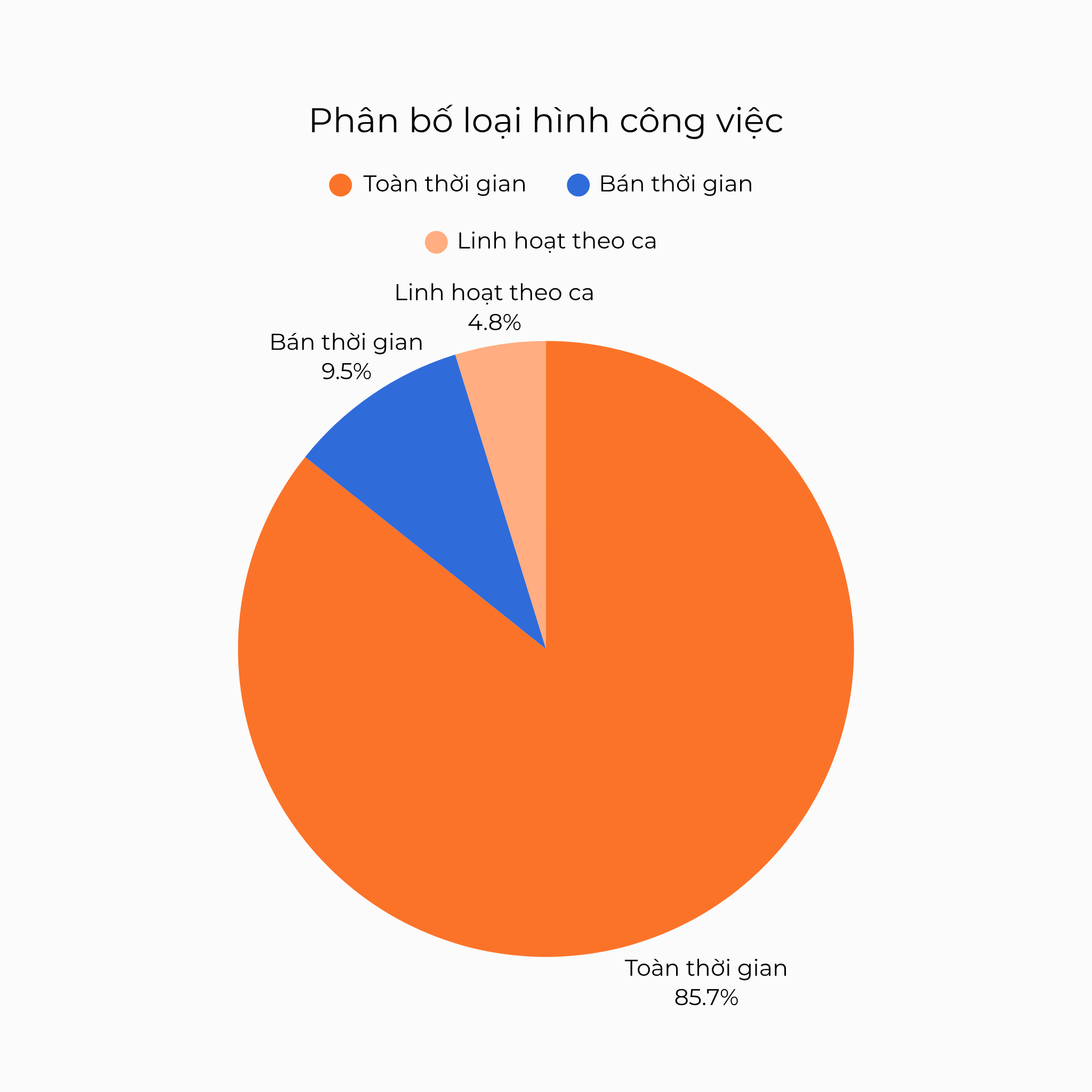 Phân bố loại hình công việc